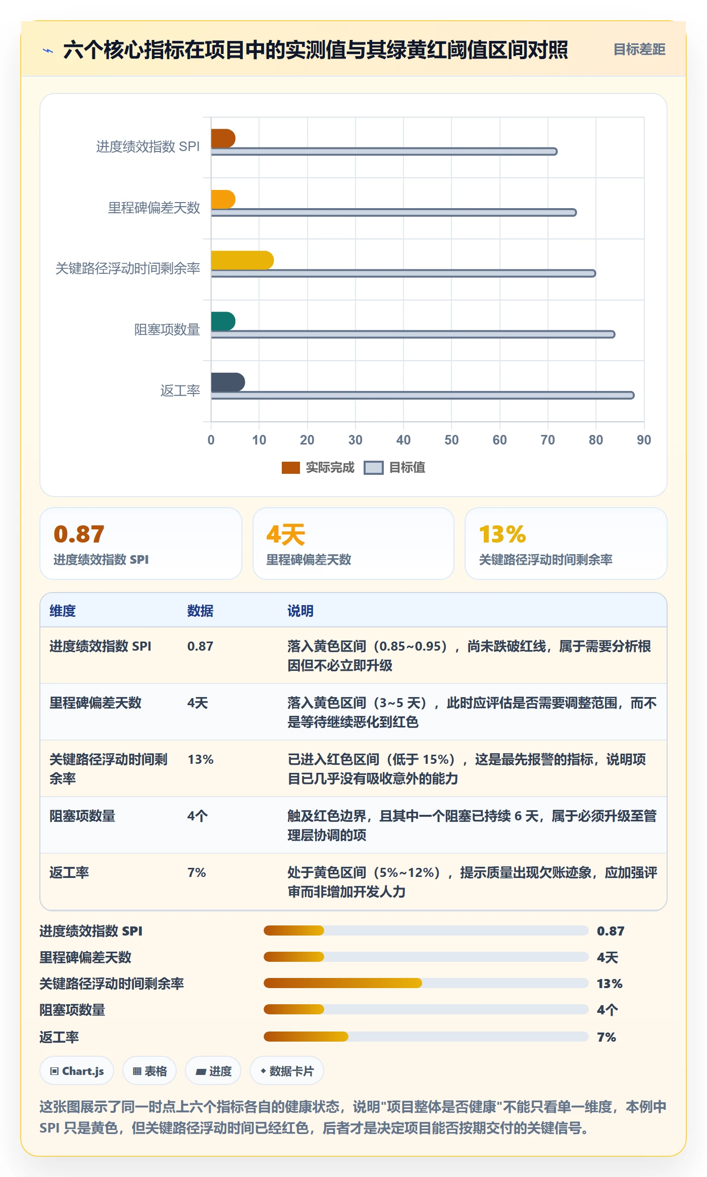 周进展实操方法：项目经理提升进度跟踪效率的数据分析方法与模板
