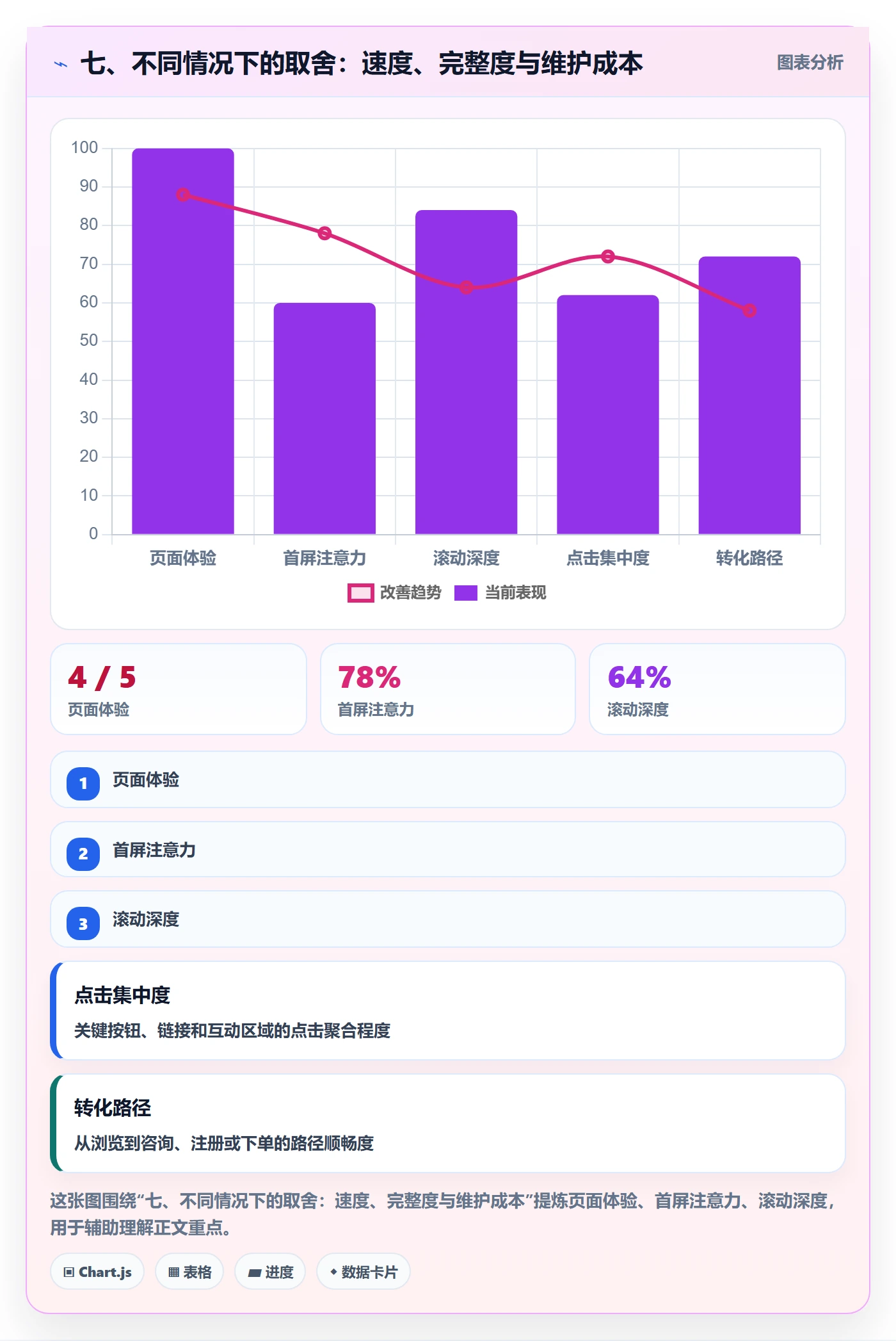 七、不同情况下的取舍:速度、完整度与维护成本