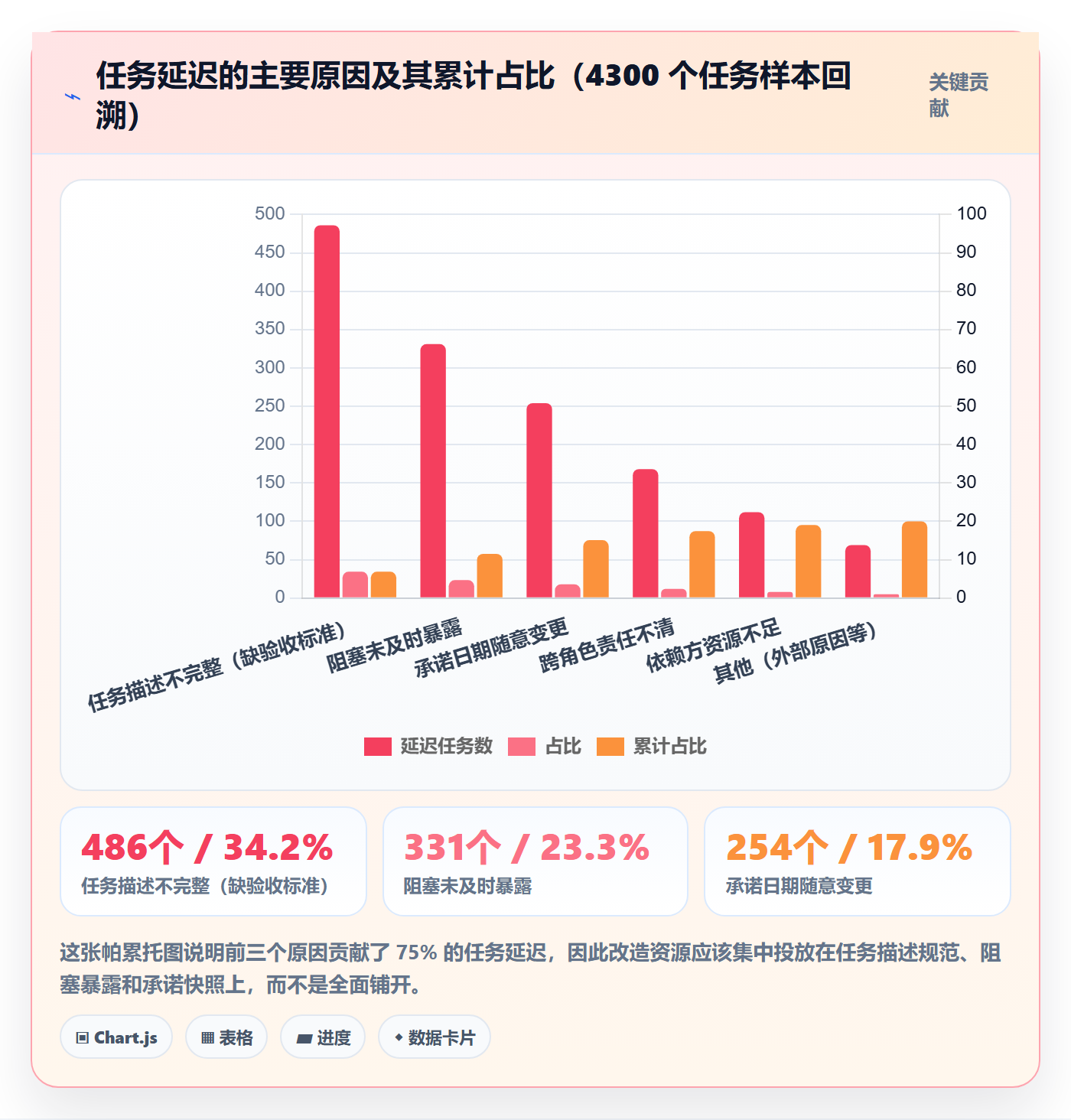 协作人流程与规范：企业管理者任务管理协同管理关键指标