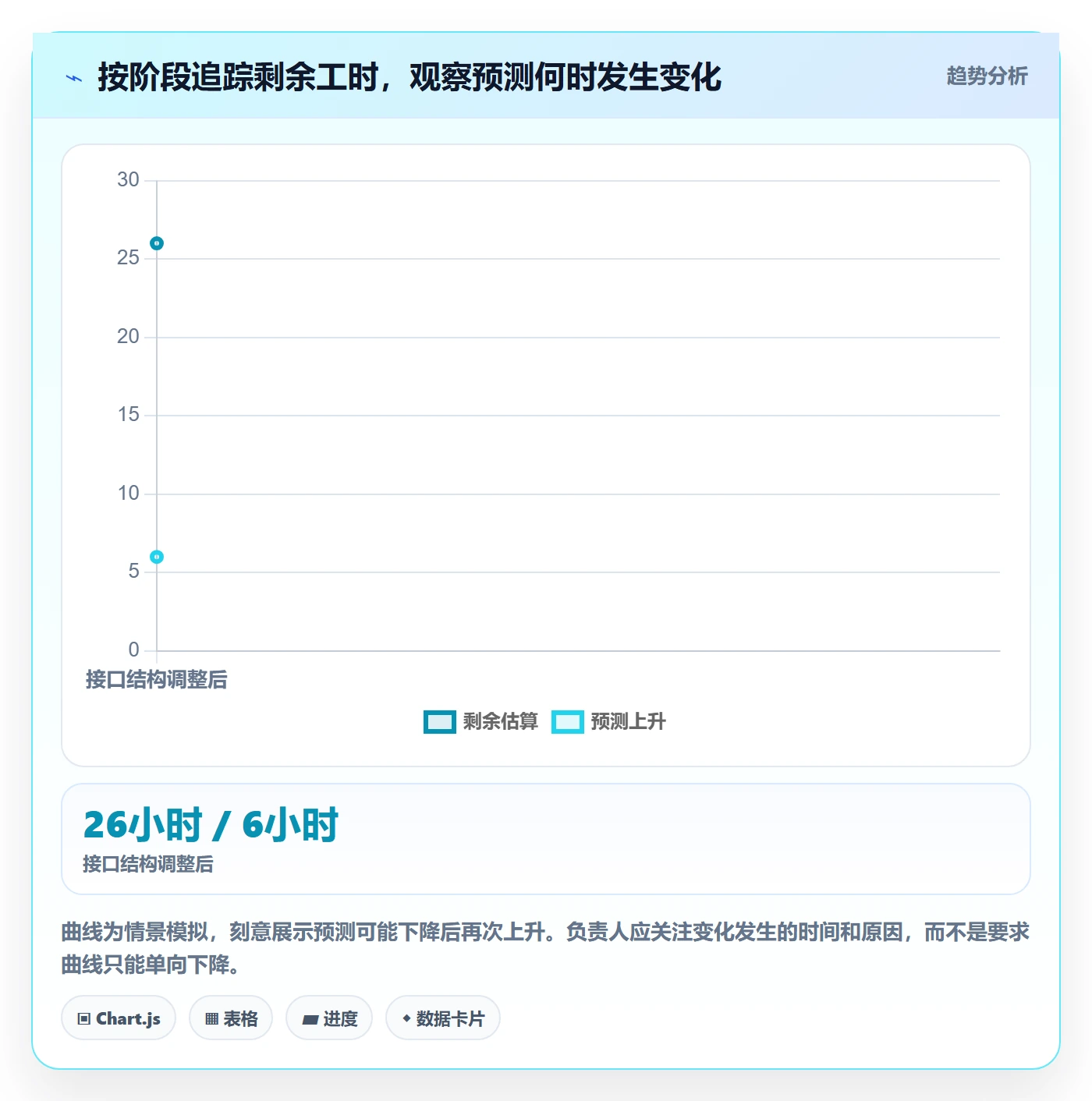 剩余工时怎么做？项目负责人入门指南：工时管理从0到1