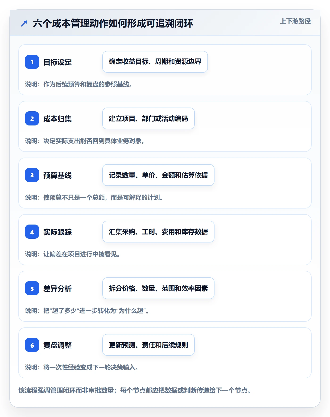成本管理成本全流程：跨部门团队实操方法与一文讲清