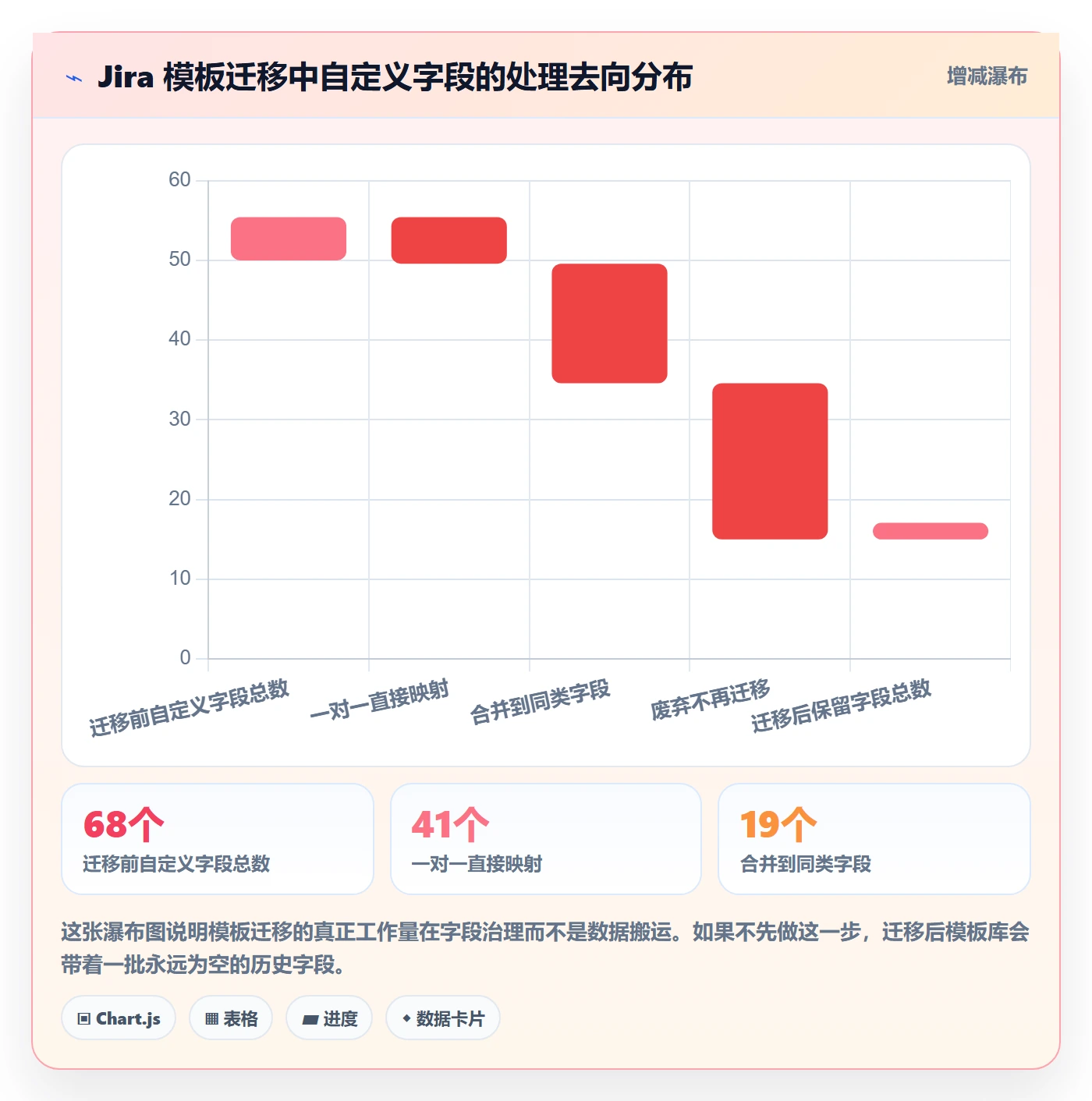 模板阶段流程与规范:产品经理项目模板协同管理关键指标