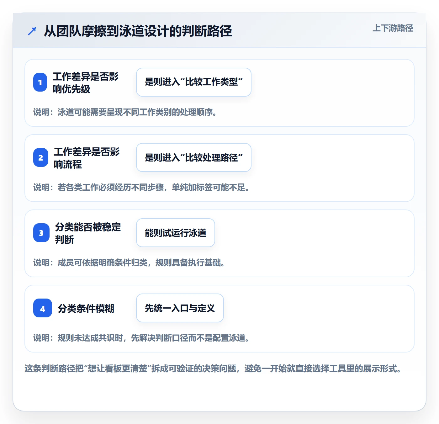 泳道怎么做？产品经理最佳实践：看板从0到1