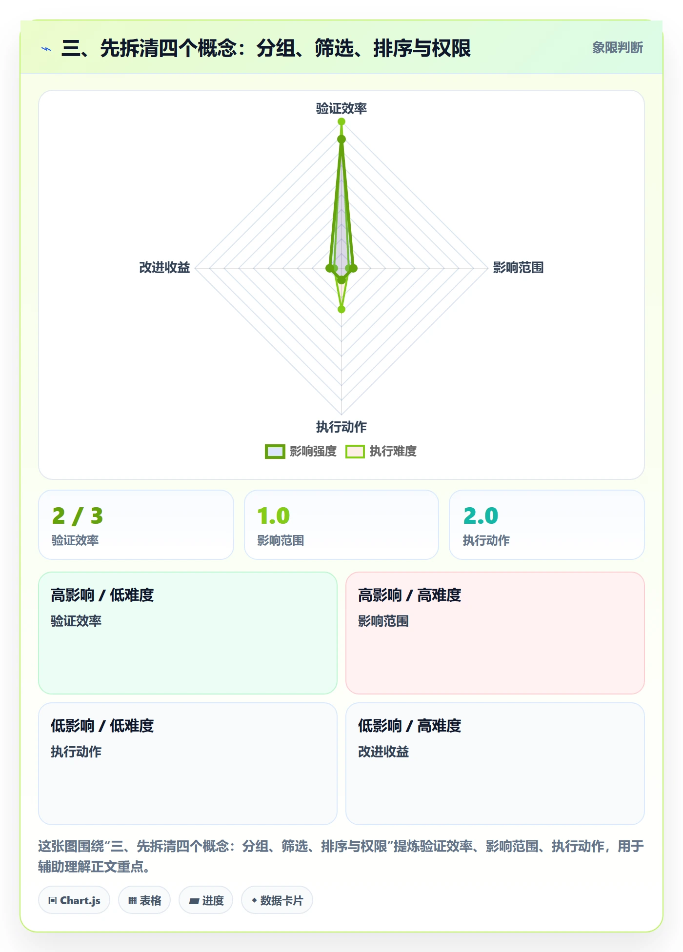 三、先拆清四个概念:分组、筛选、排序与权限