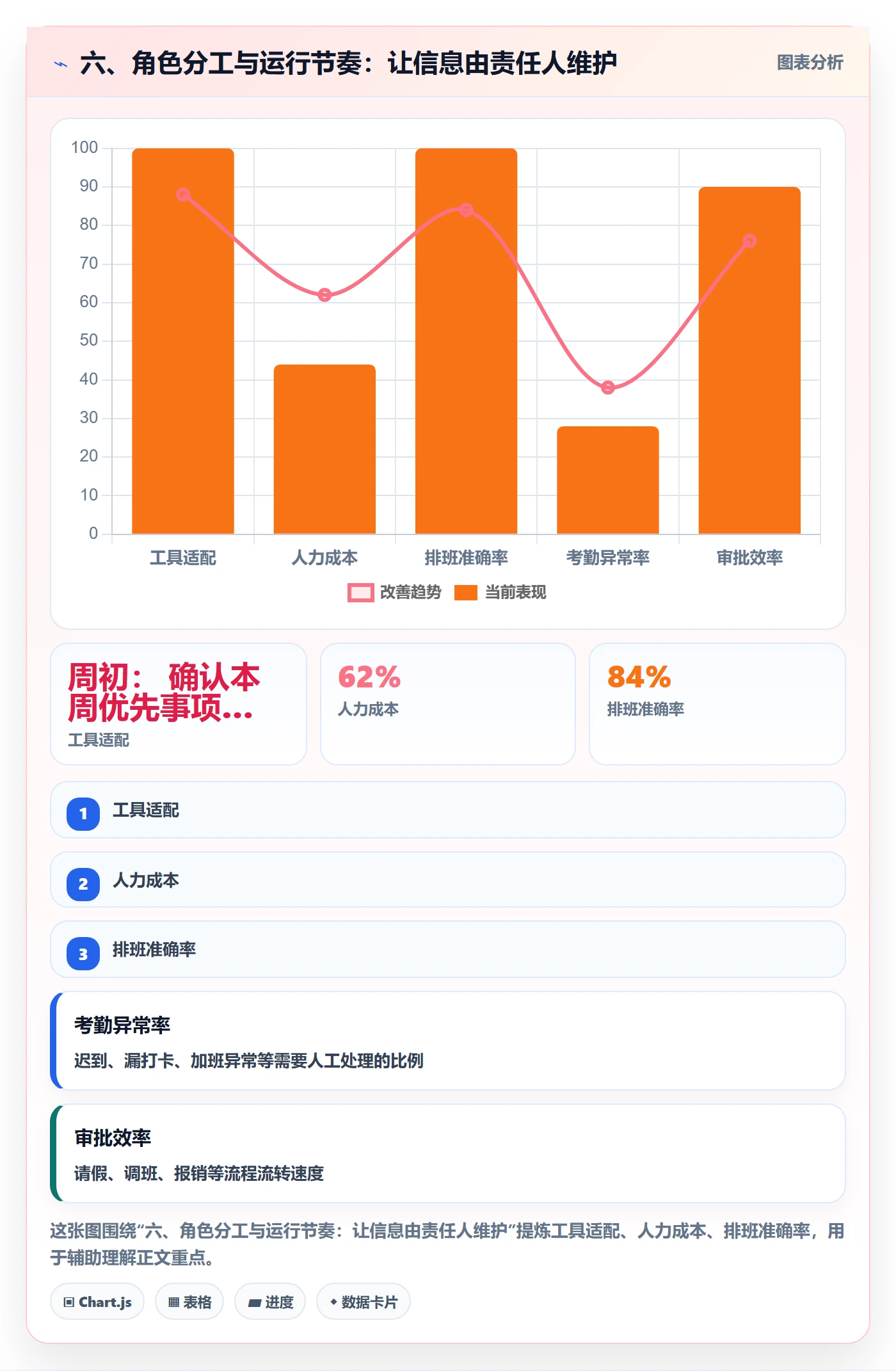 六、角色分工与运行节奏：让信息由责任人维护