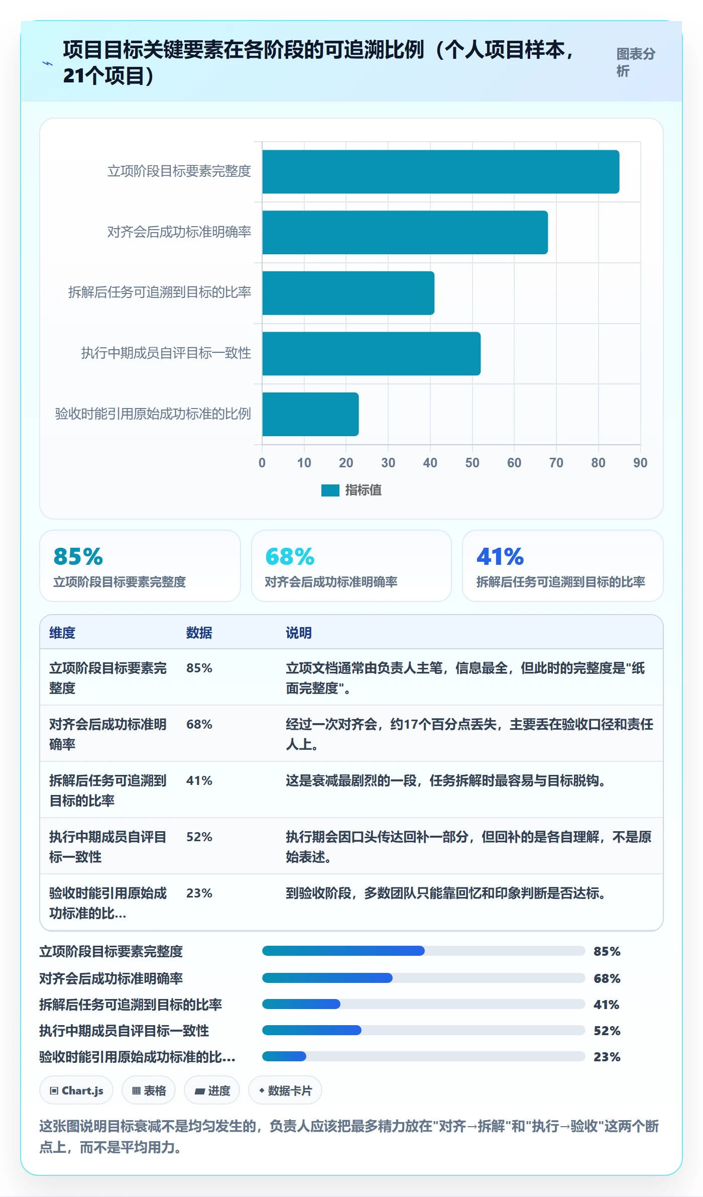 项目目标项目目标全流程：项目负责人实操方法与一文讲清