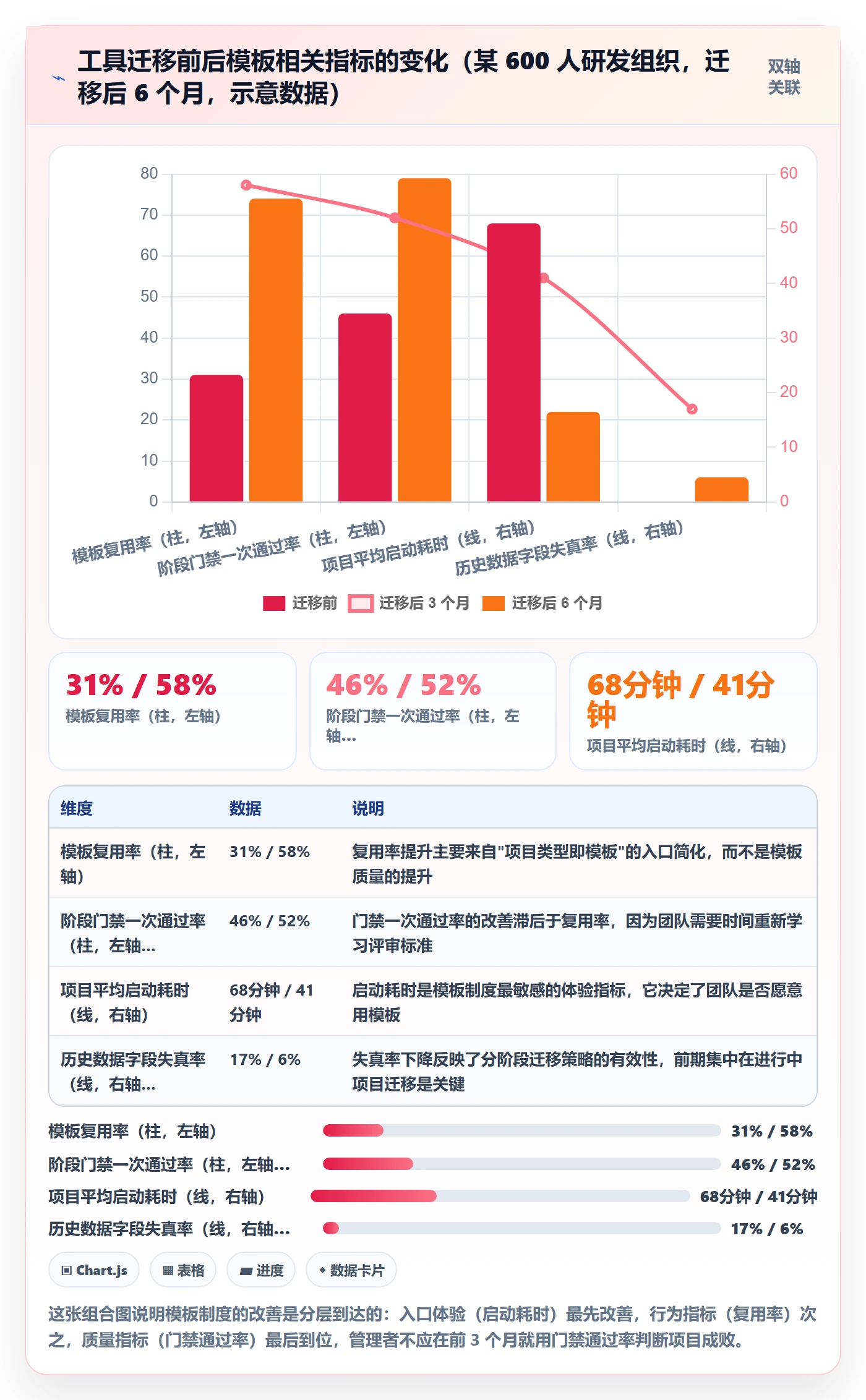 模板阶段流程与规范:企业管理者项目模板制度设计关键指标