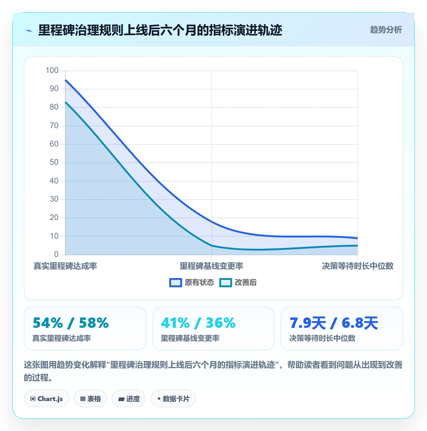 关键节点流程与规范:企业管理者里程碑数据分析关键指标