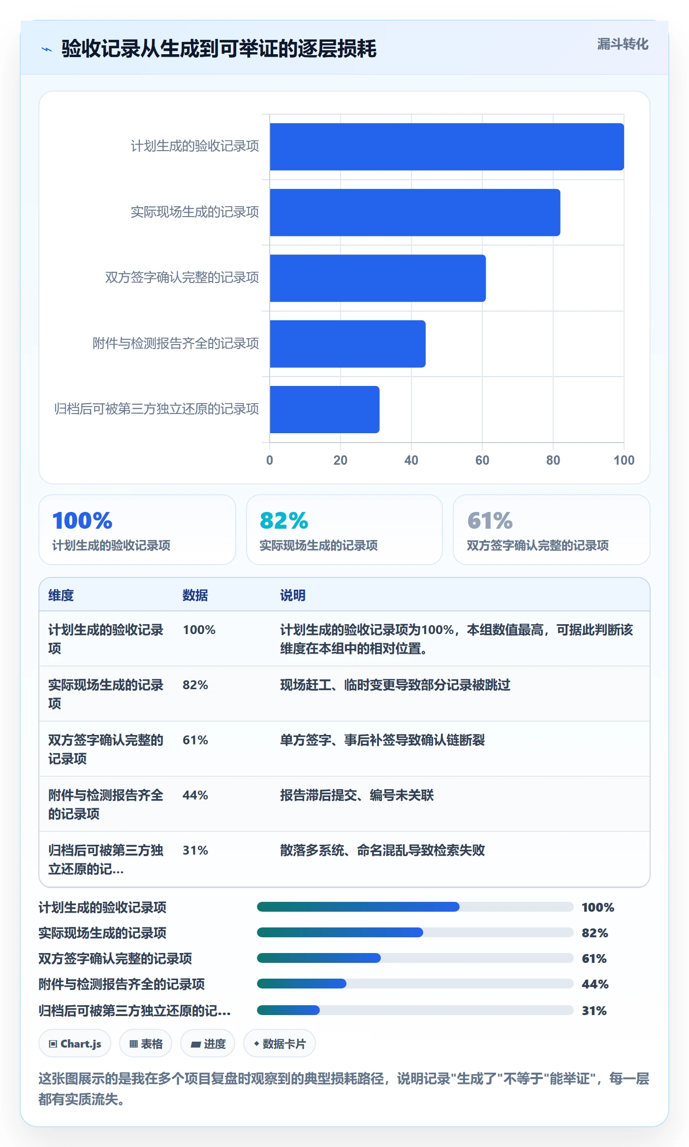 验收记录管理方法大全：项目负责人任务验收风险控制落地清单
