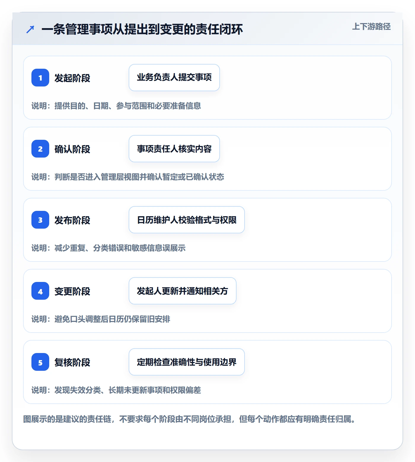 月视图最佳实践：管理层日历视图制度设计，常见问题