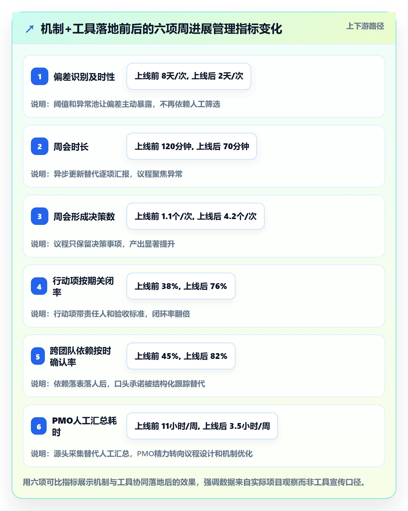 周进展管理方法大全：PMO进度跟踪实操方法落地清单