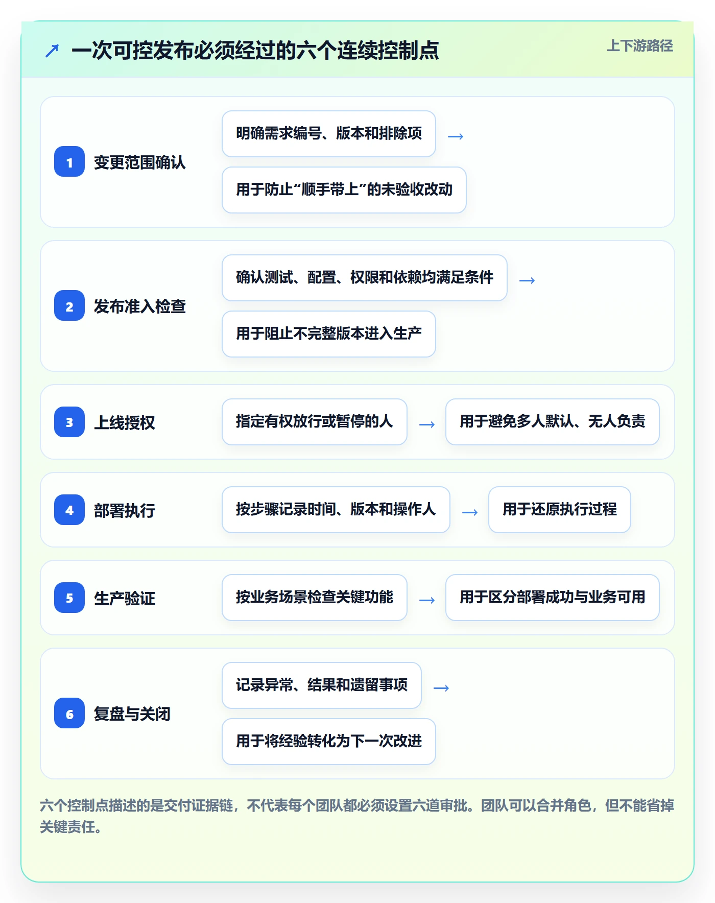 发布怎么做？实施团队入门指南：发布管理从0到1