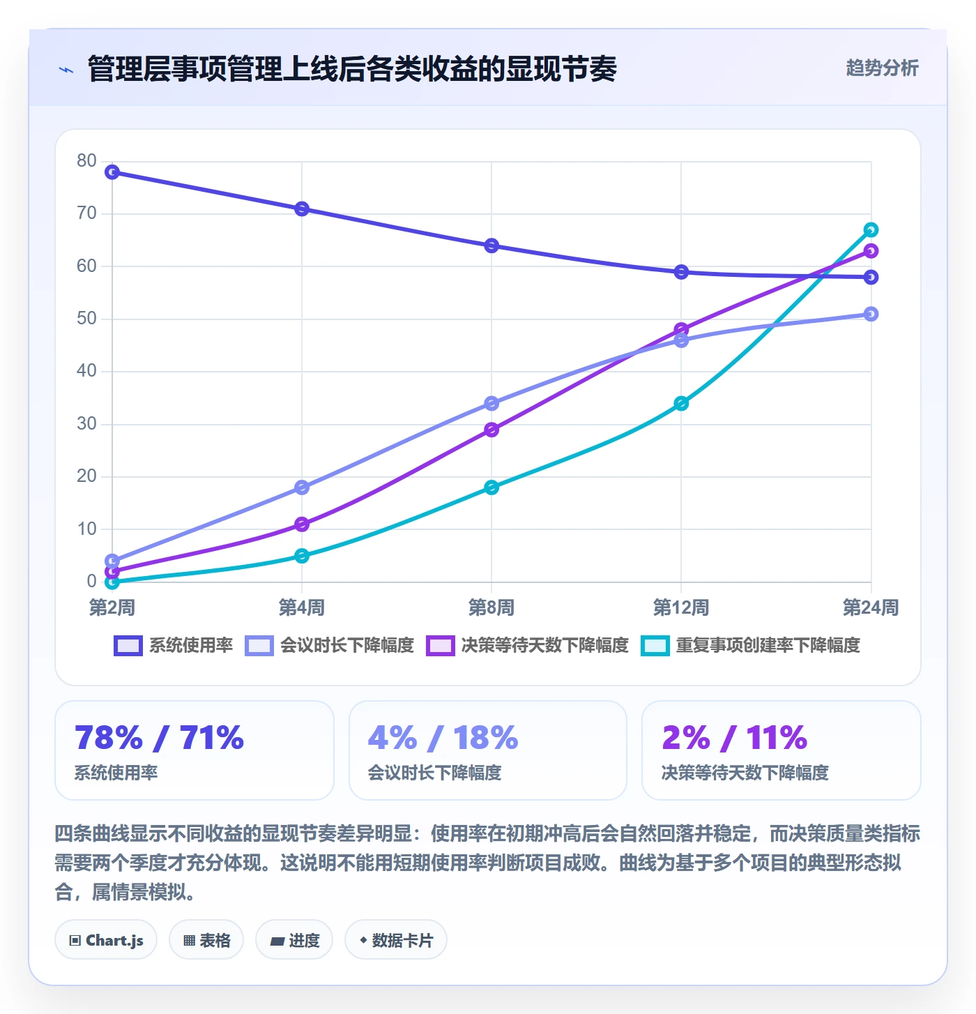 事项最佳实践:管理层任务管理落地方案,常见问题
