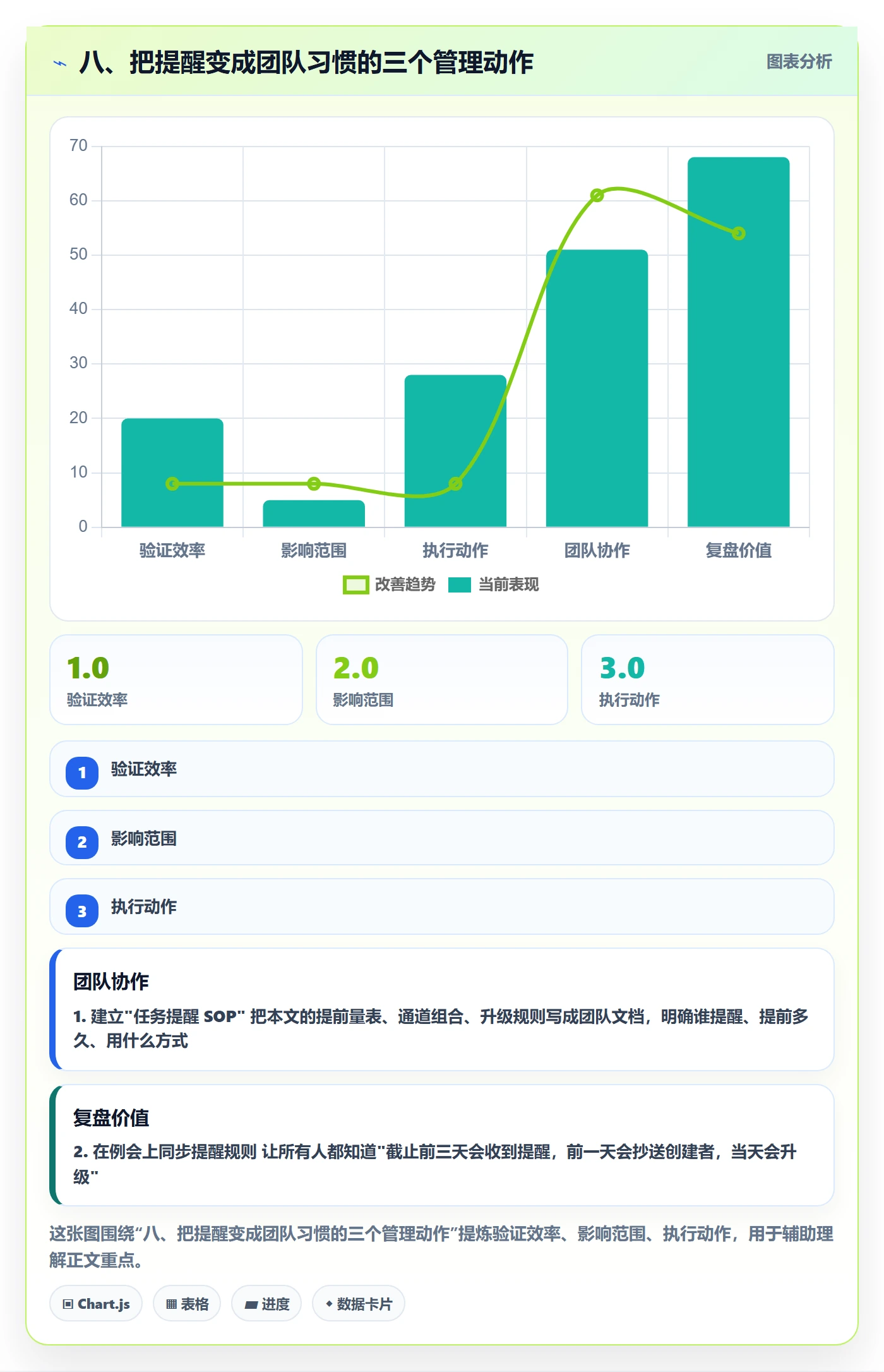 八、把提醒变成团队习惯的三个管理动作