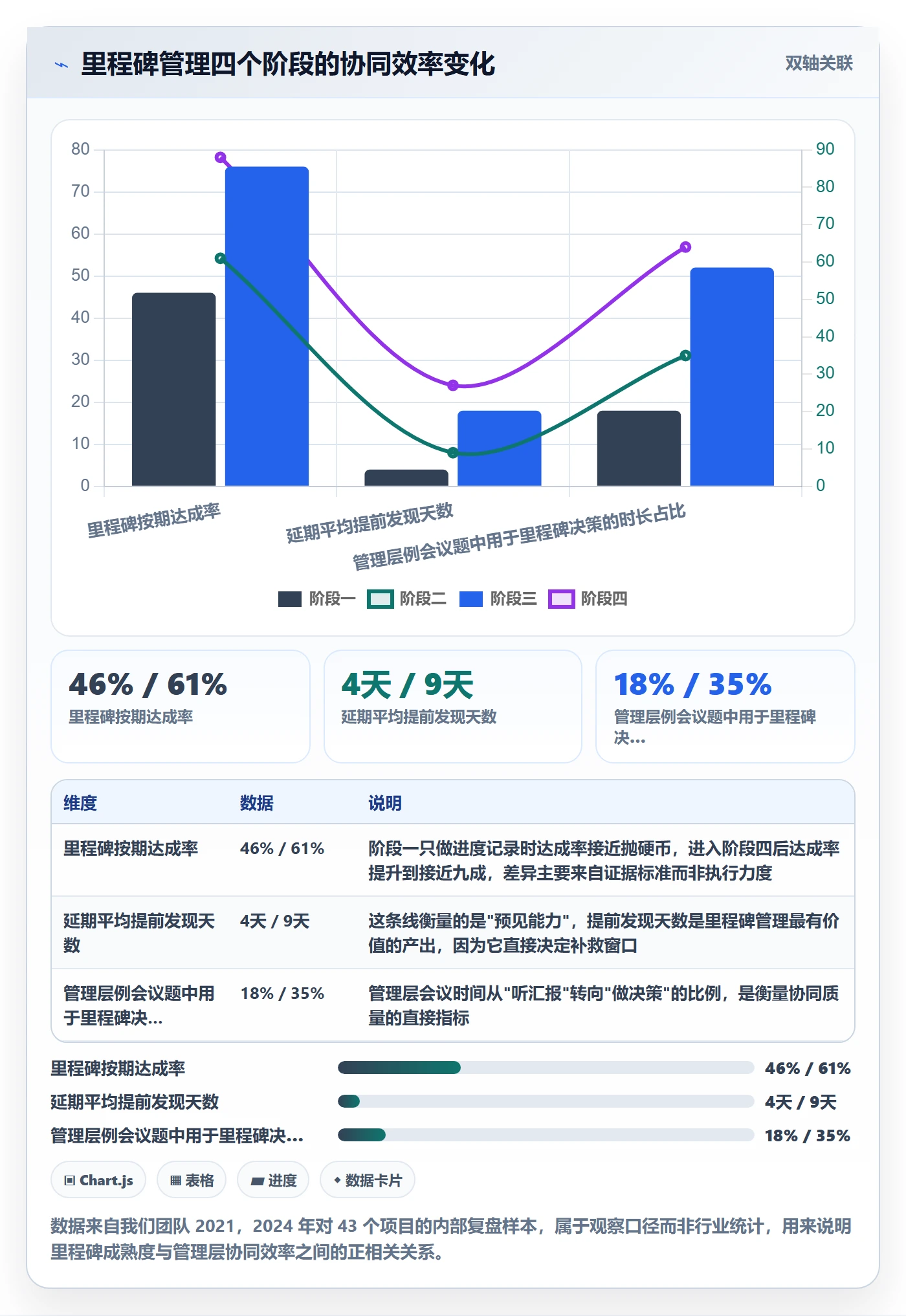 里程碑计划怎么做？管理层协同管理：里程碑从0到1