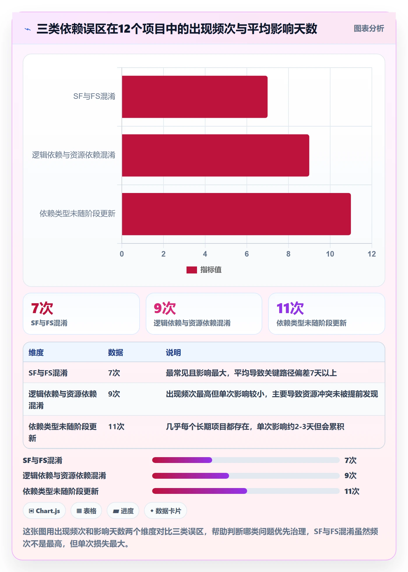 SF管理方法大全:项目经理任务依赖数据分析落地清单