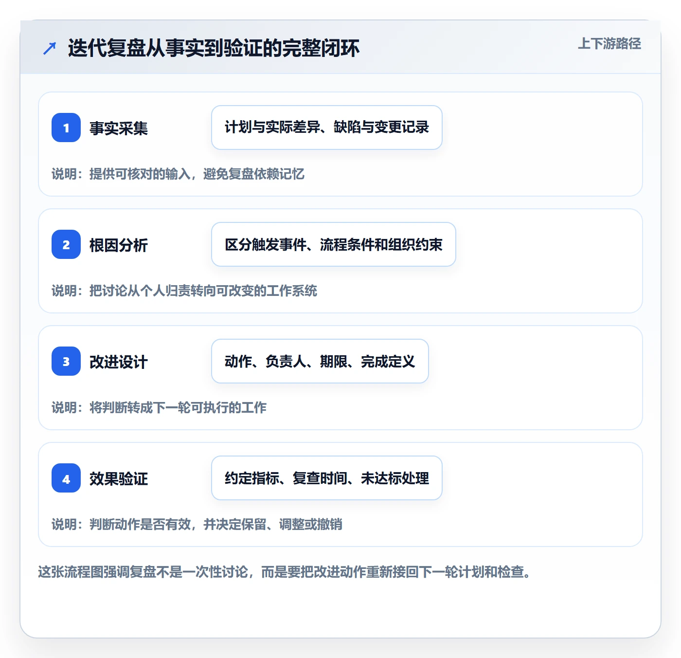 迭代管理如何做好迭代复盘？研发团队制度设计与操作步骤