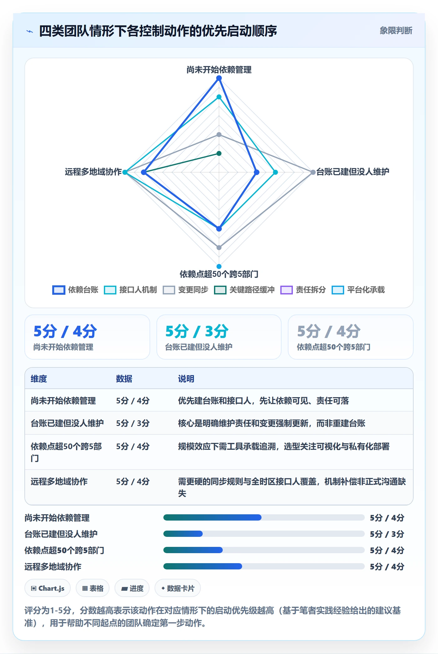 依赖冲突最佳实践:跨部门团队任务依赖风险控制,常见问题