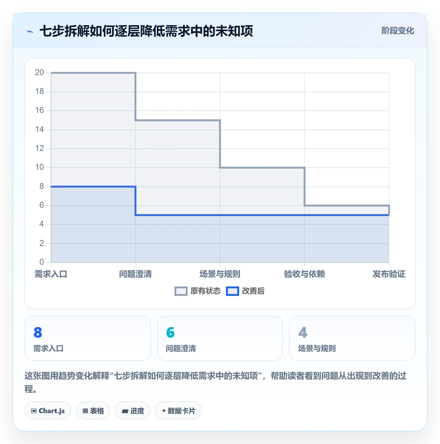 需求拆解怎么做?项目负责人实操方法:需求管理从0到1
