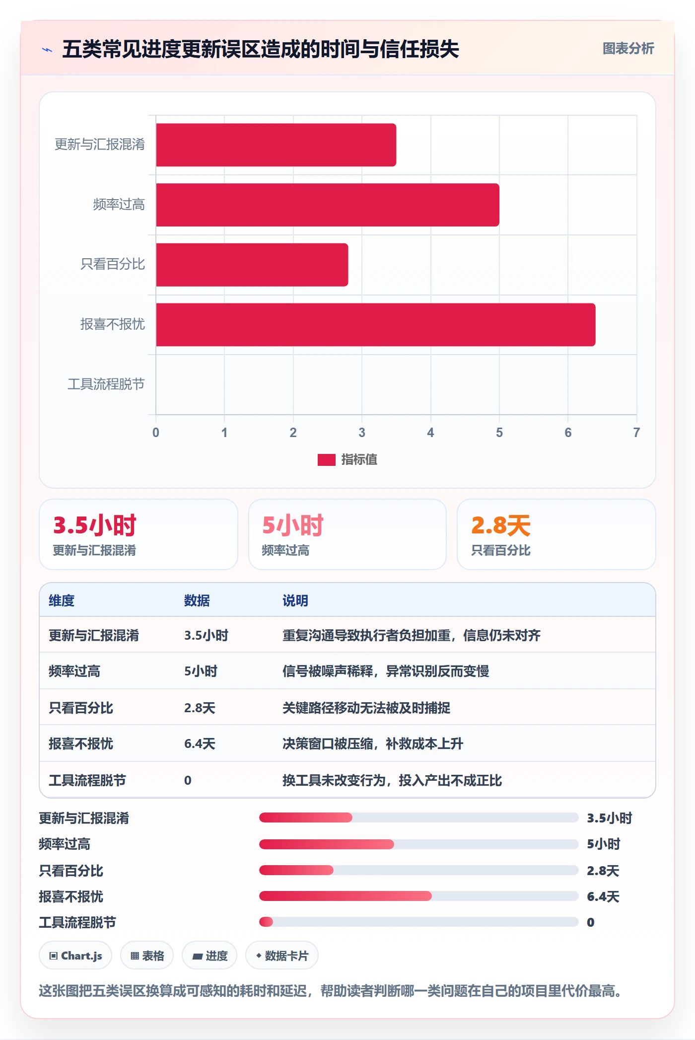 进度更新最佳实践：项目经理进度管理最佳实践，常见问题