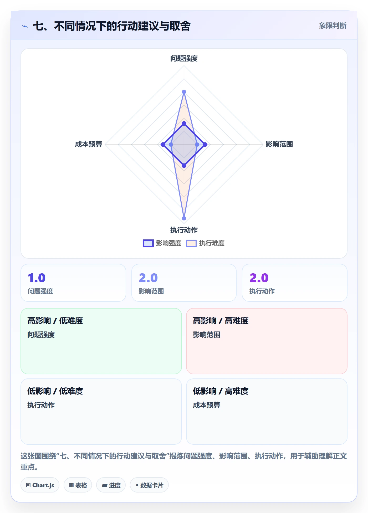七、不同情况下的行动建议与取舍