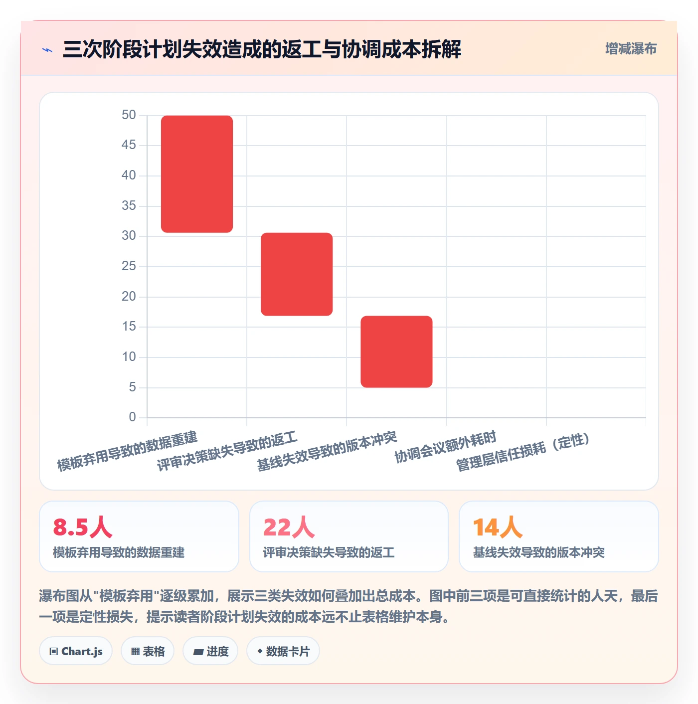 阶段计划实操方法:PMO提升项目规划效率的落地方案方法与模板