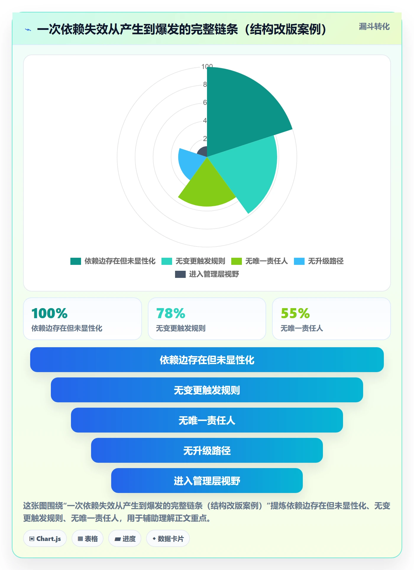 FS管理方法大全:管理层任务依赖协同管理落地清单