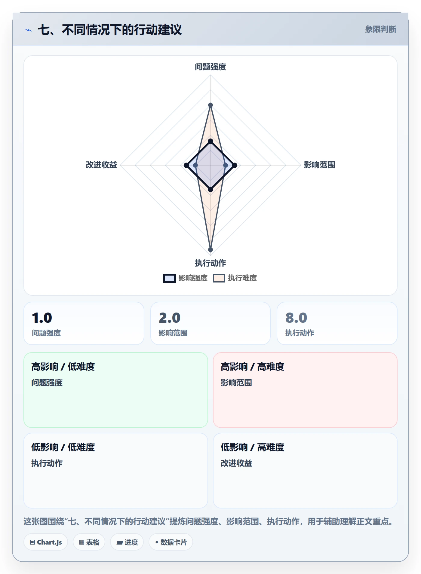 七、不同情况下的行动建议