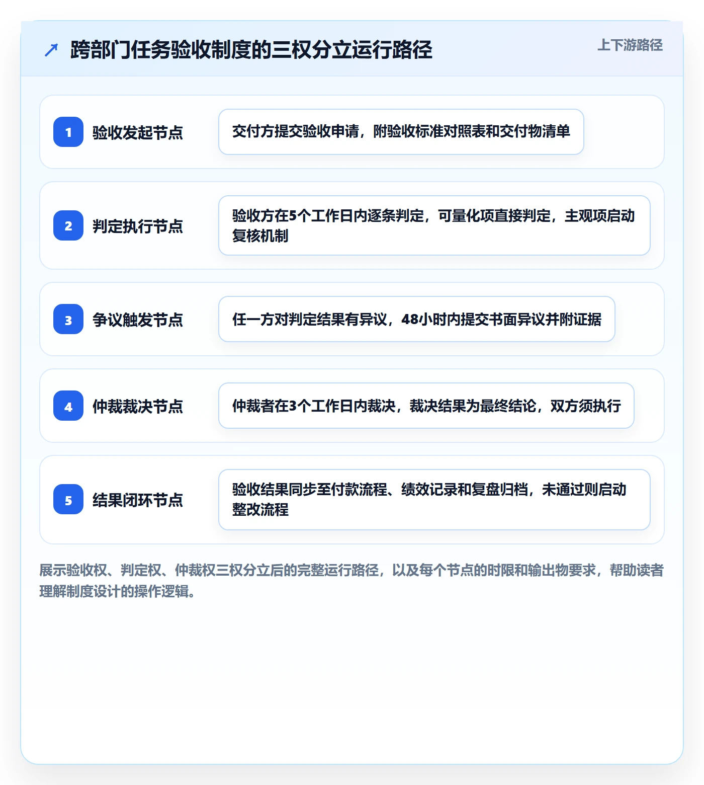 任务验收验收标准教程:跨部门团队制度设计,避坑指南