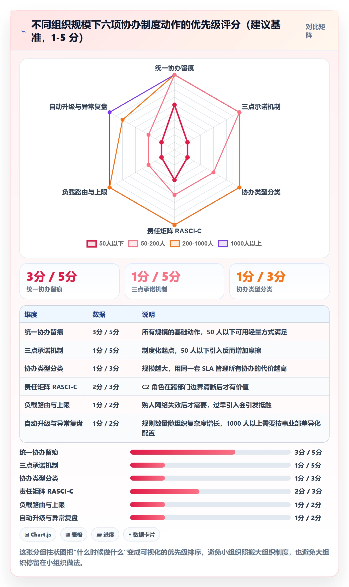 协办流程与规范：管理层任务分派制度设计关键指标