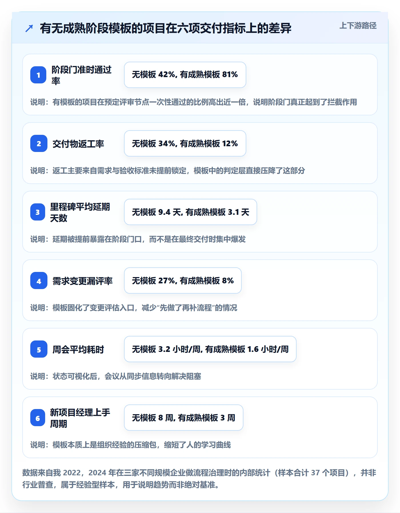 项目模板模板阶段全流程：项目经理实操方法与一文讲清
