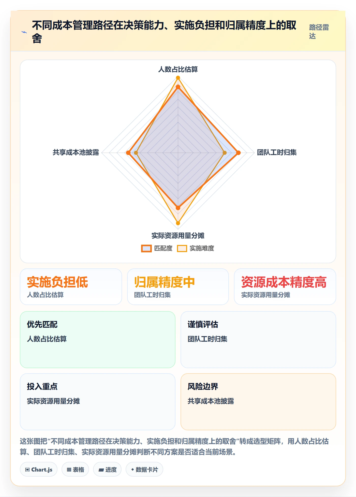 实际成本怎么做?研发团队流程优化:成本管理从0到1