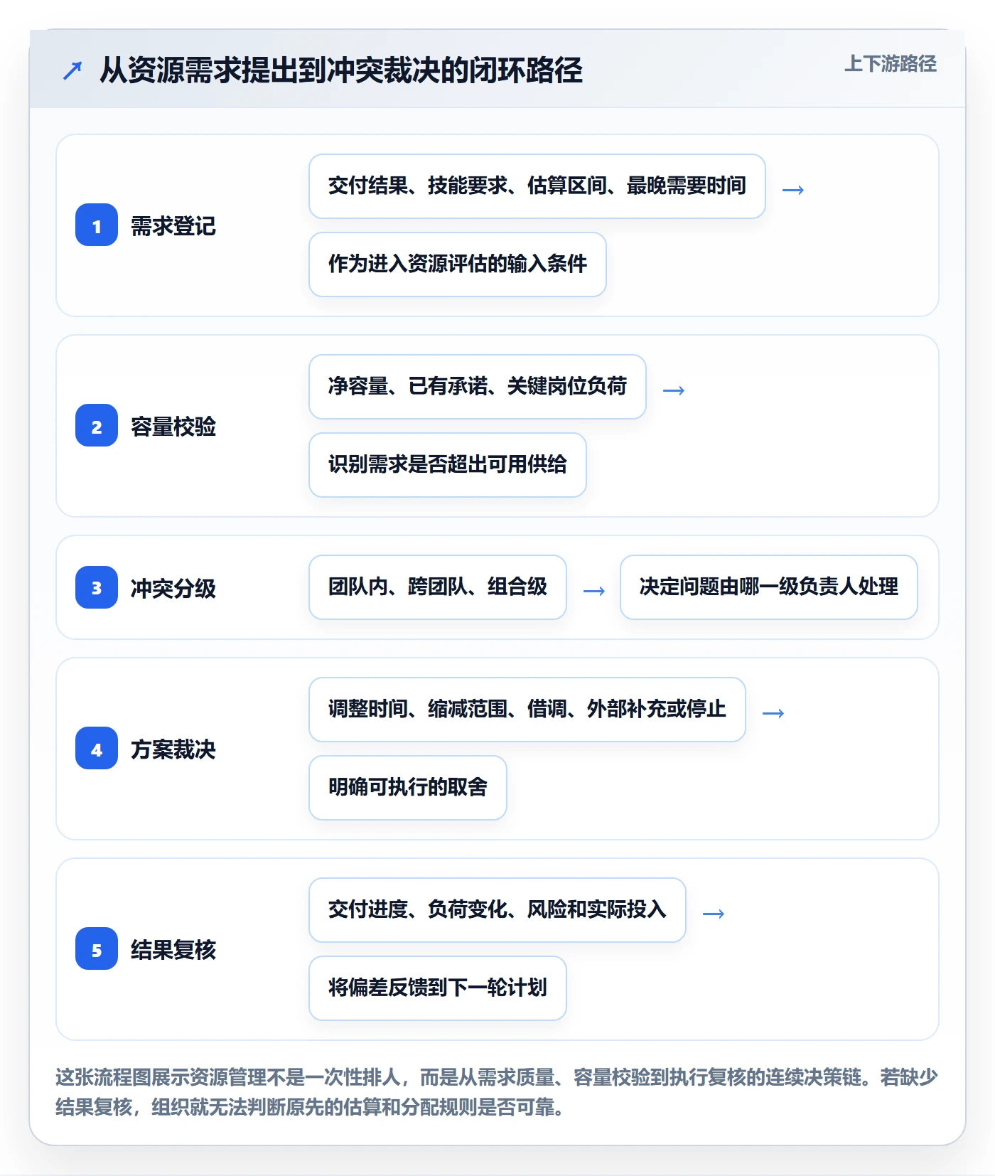 资源冲突管理指南：企业管理者如何做好人力资源计划，协同管理全流程