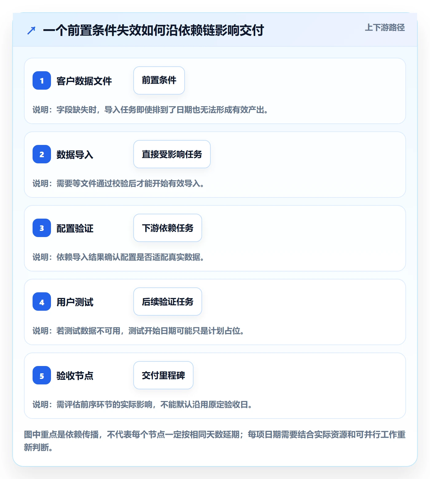 计划时间实操方法:实施团队提升甘特图效率的风险控制方法与模板