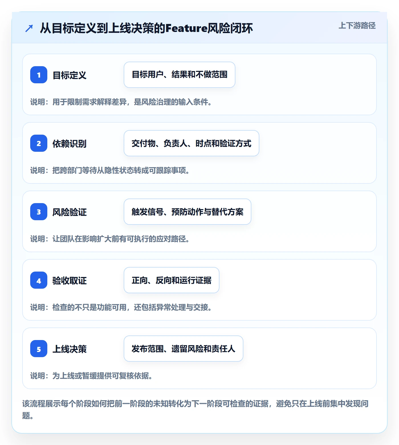敏捷项目Feature教程:跨部门团队风险控制,避坑指南