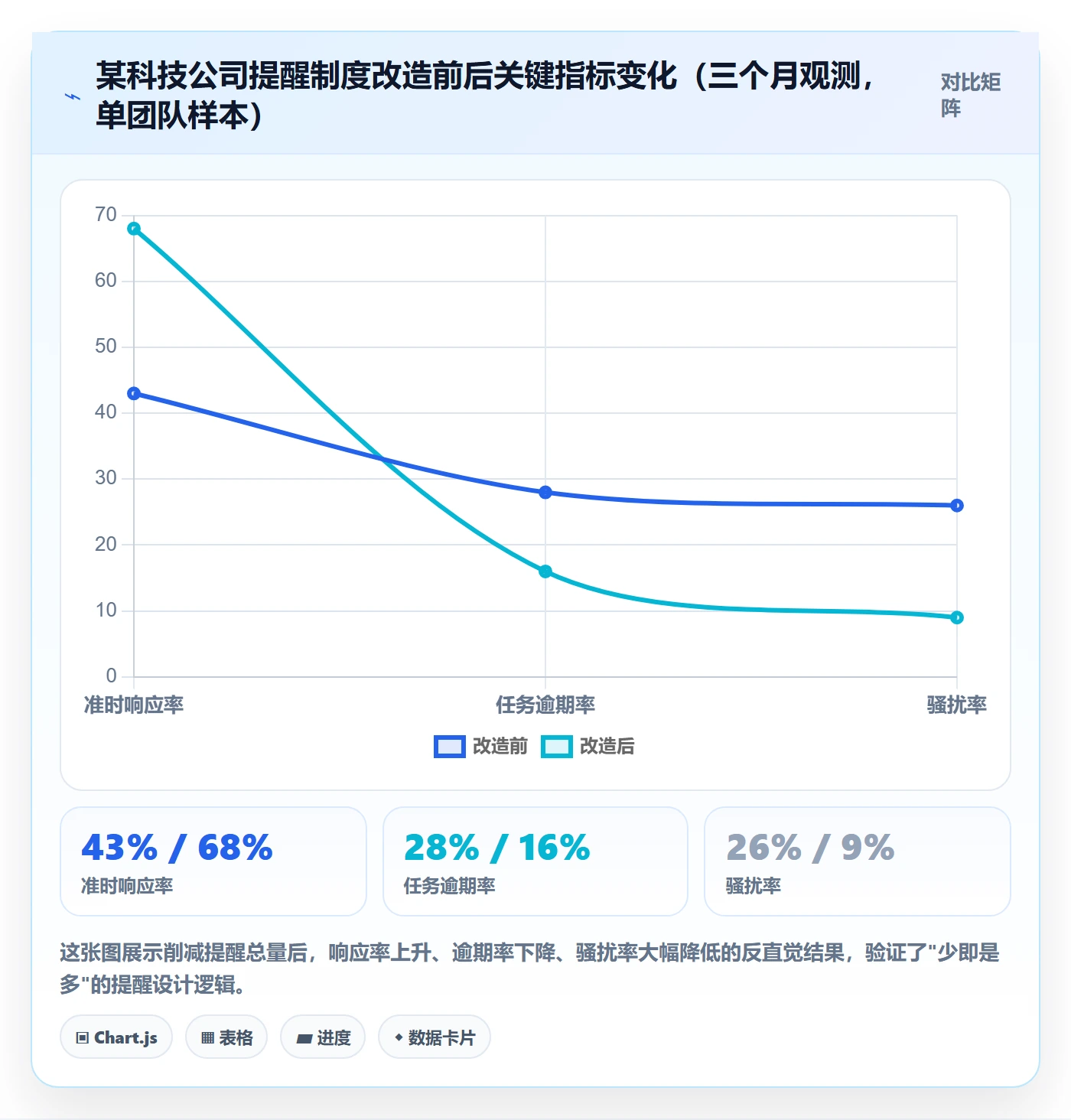 提前提醒流程与规范:项目成员任务提醒制度设计关键指标