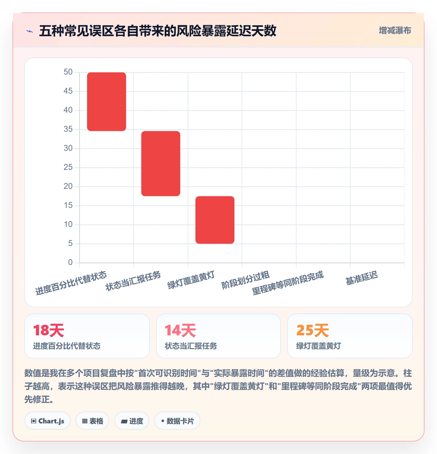 阶段状态怎么做？项目负责人风险控制：项目阶段从0到1