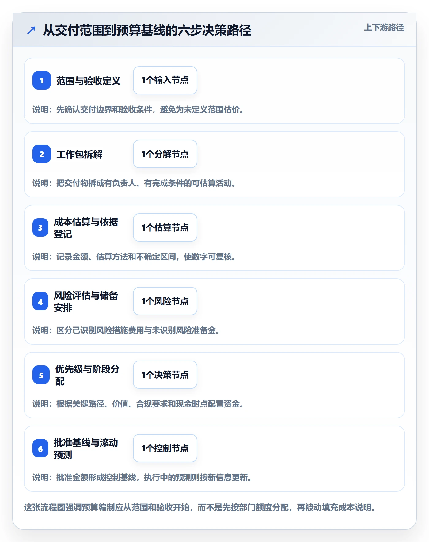 预算管理如何做好预算分配?项目经理效率提升与操作步骤