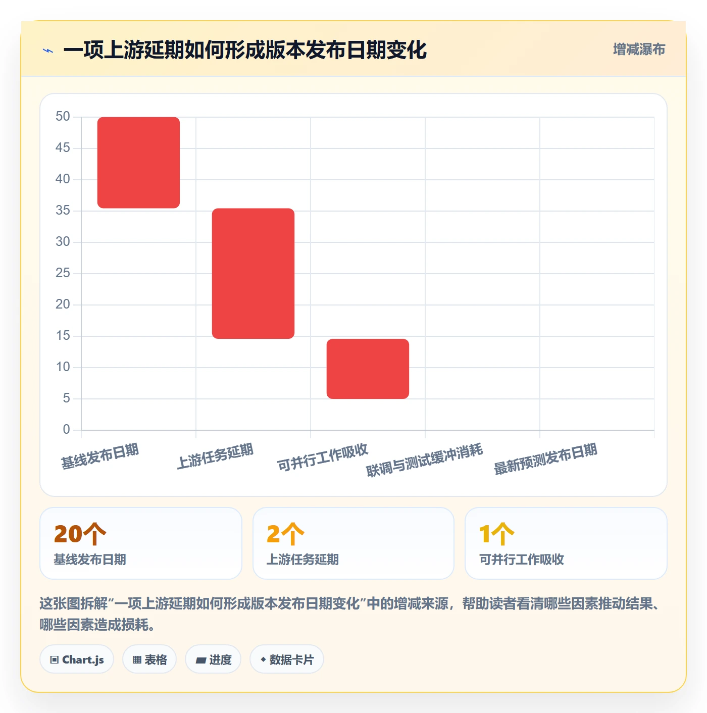 依赖关系实操方法:产品经理提升甘特图效率的落地方案方法与模板