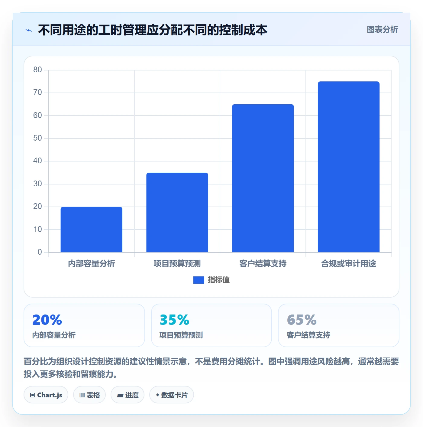 Timesheet流程与规范:PMO工时表风险控制关键指标