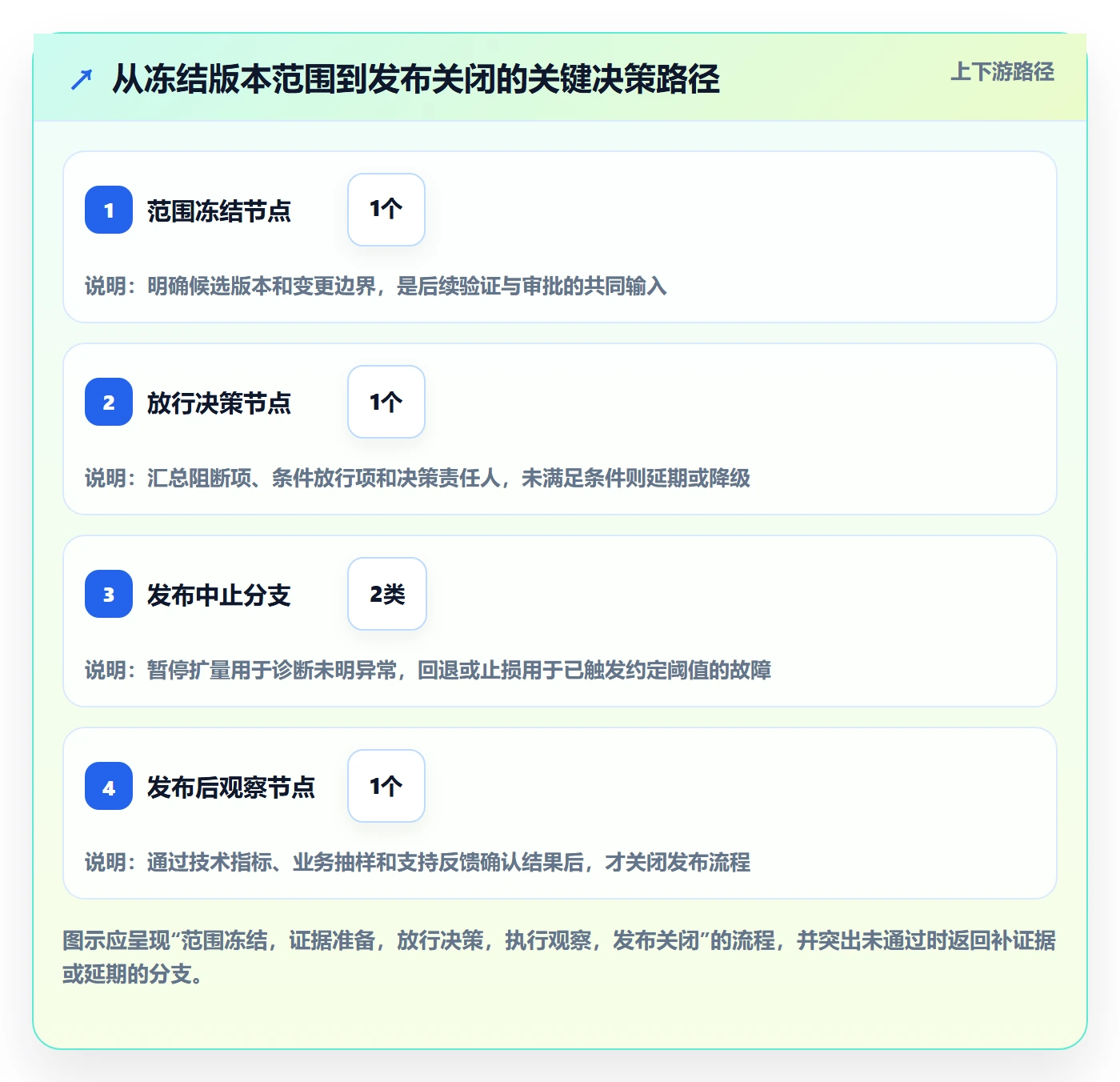 发布检查实操方法:项目经理提升发布管理效率的最佳实践方法与模板