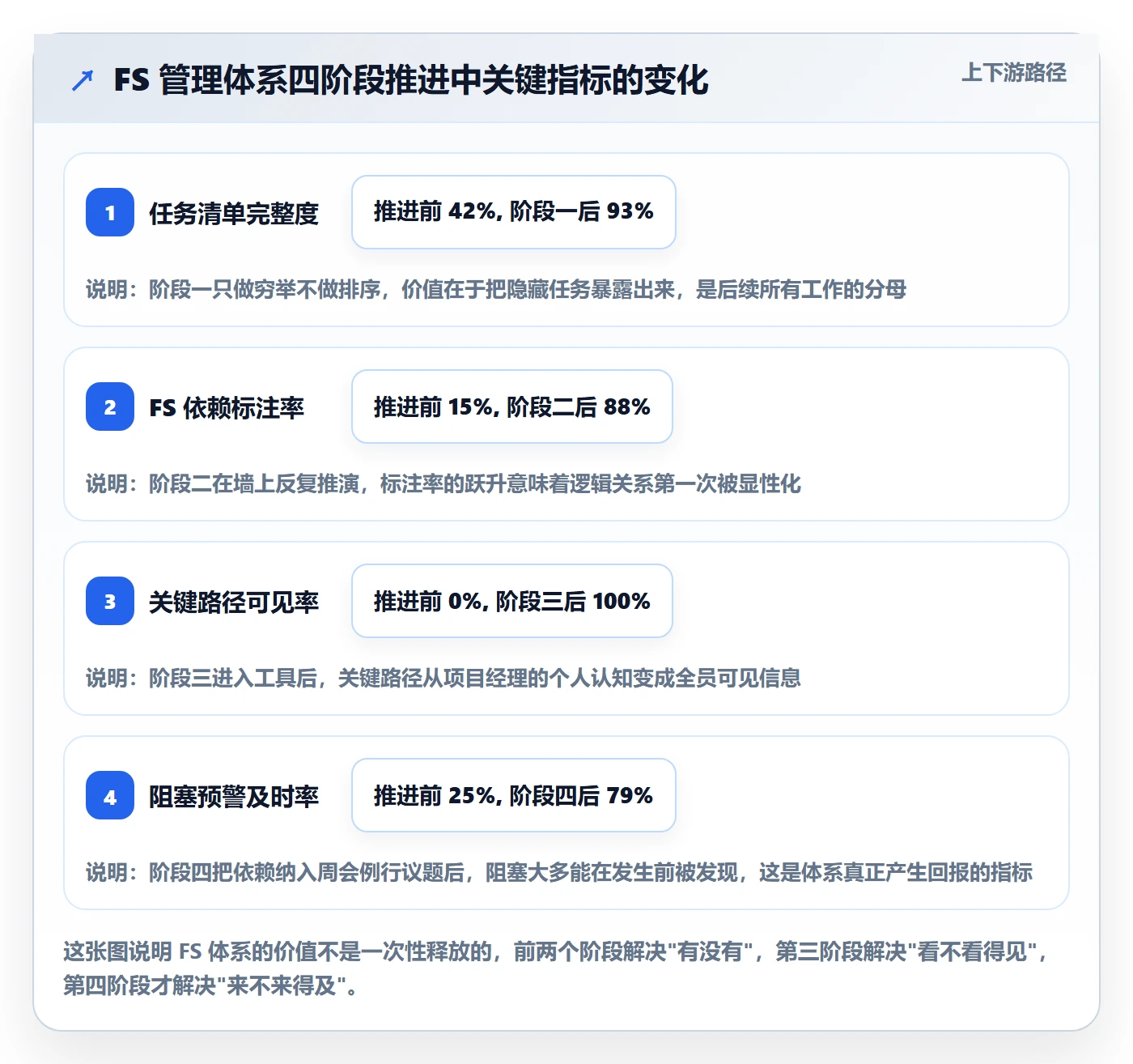 FS怎么做？企业管理者数据分析：任务依赖从0到1