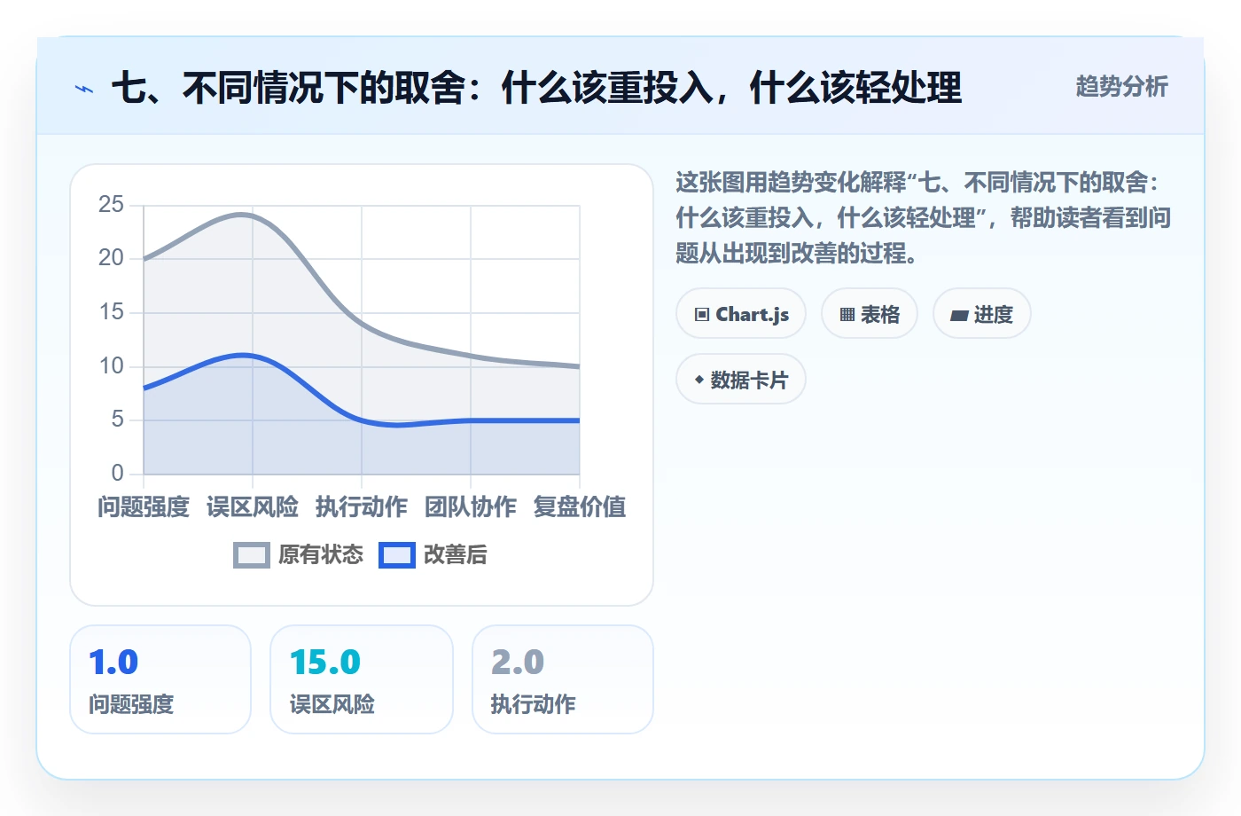 七、不同情况下的取舍:什么该重投入,什么该轻处理