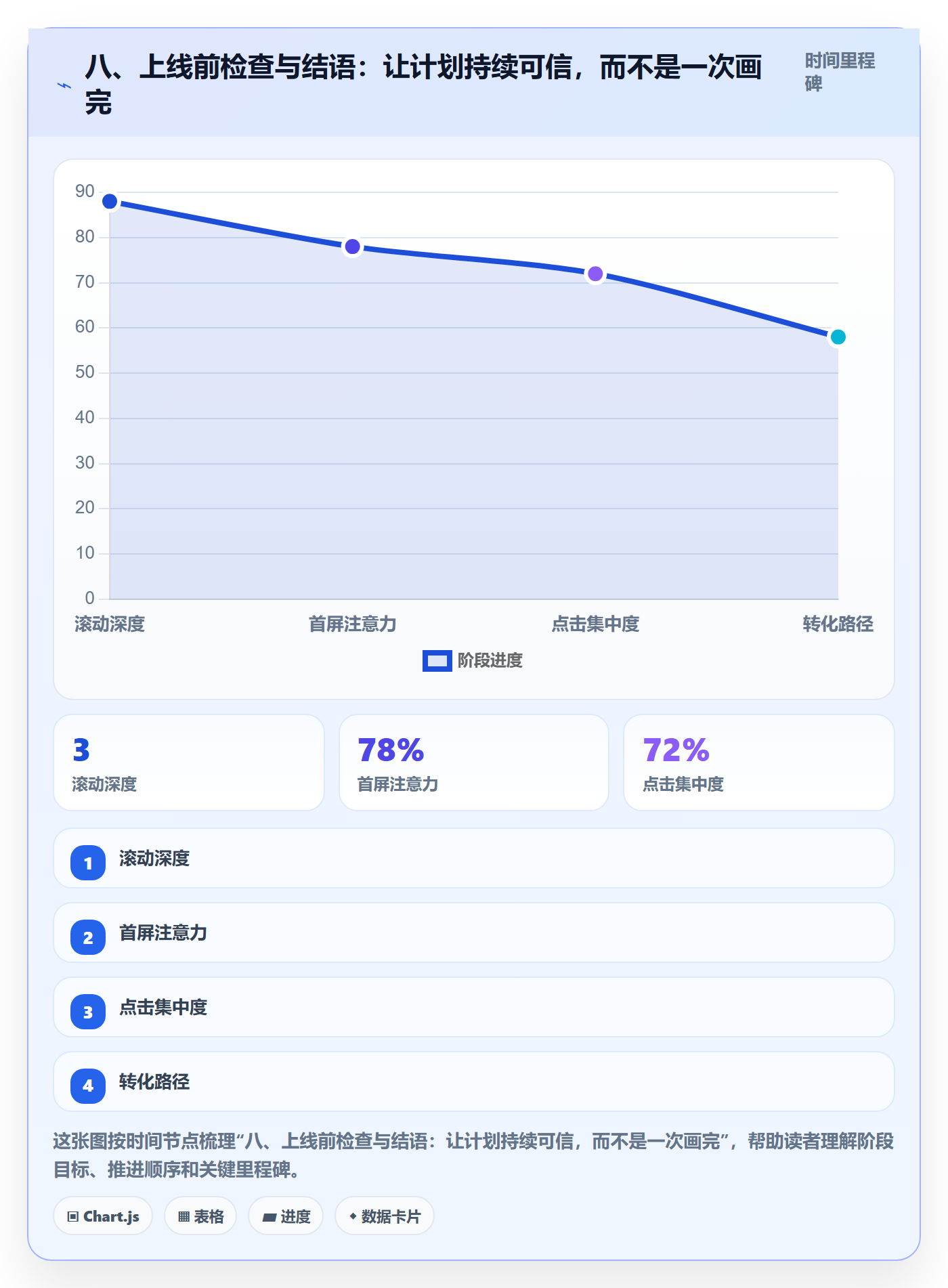 八、上线前检查与结语:让计划持续可信,而不是一次画完