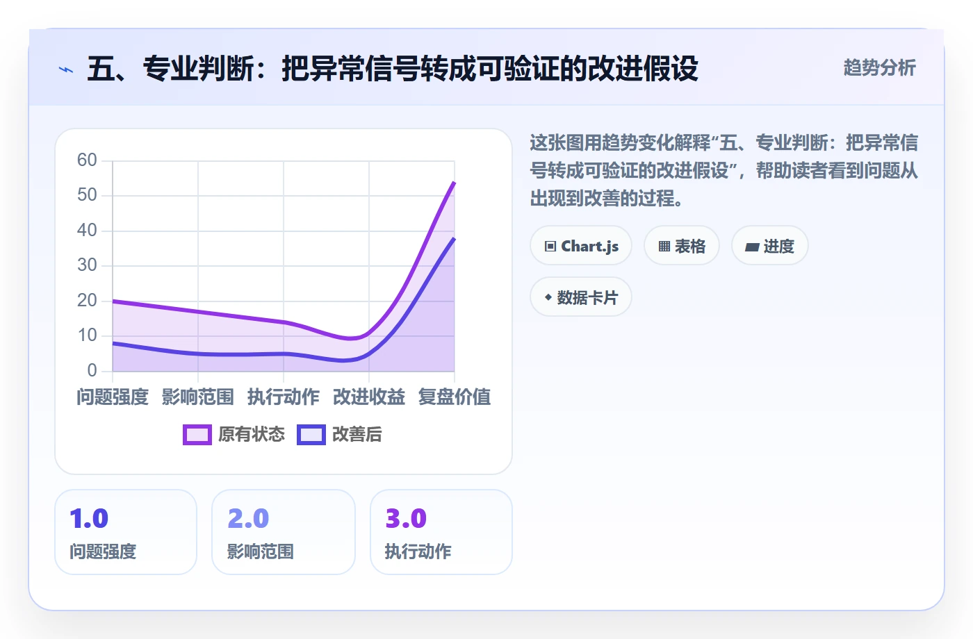 五、专业判断:把异常信号转成可验证的改进假设