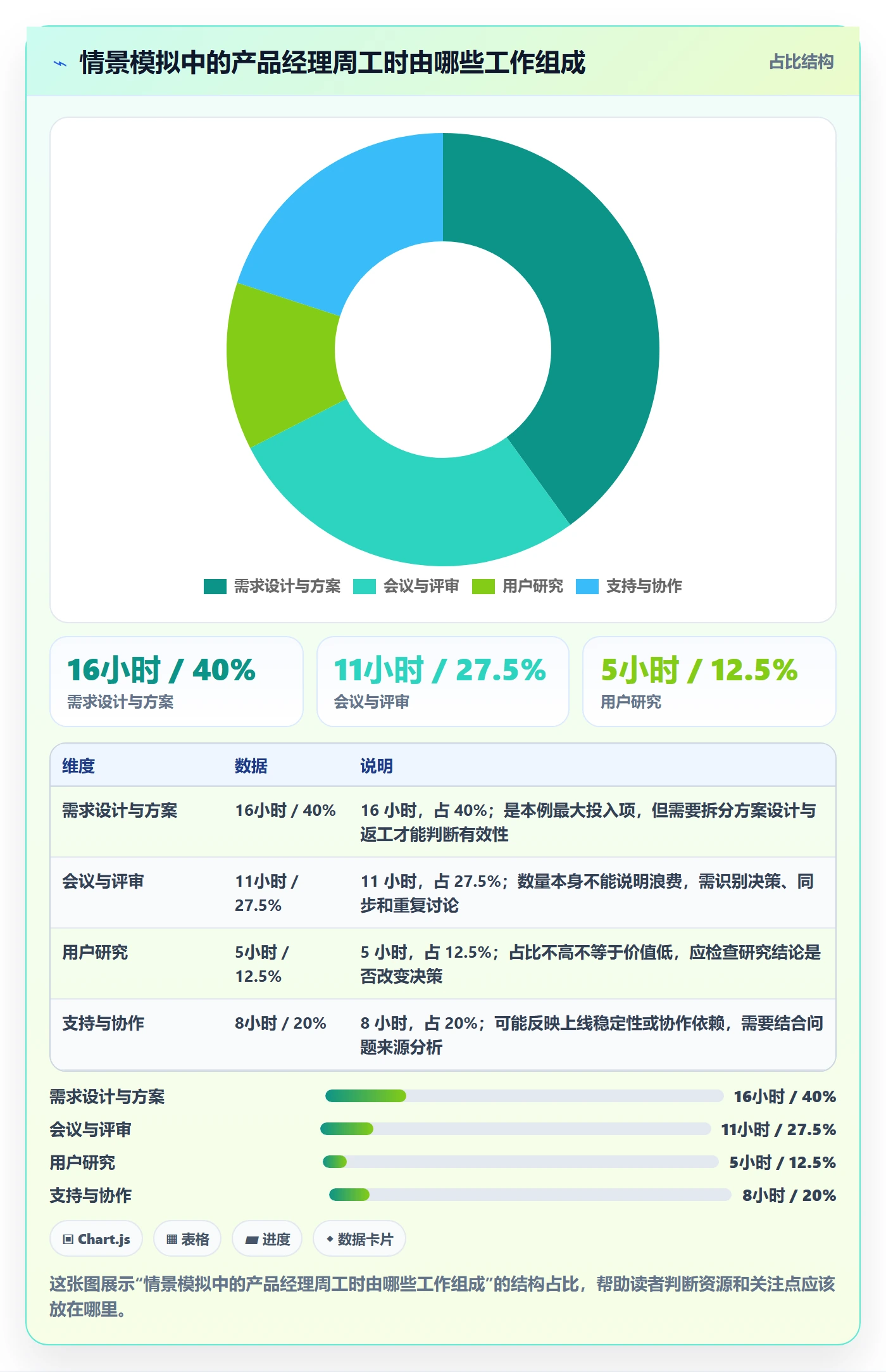 Timesheet流程与规范:产品经理工时表实操方法关键指标