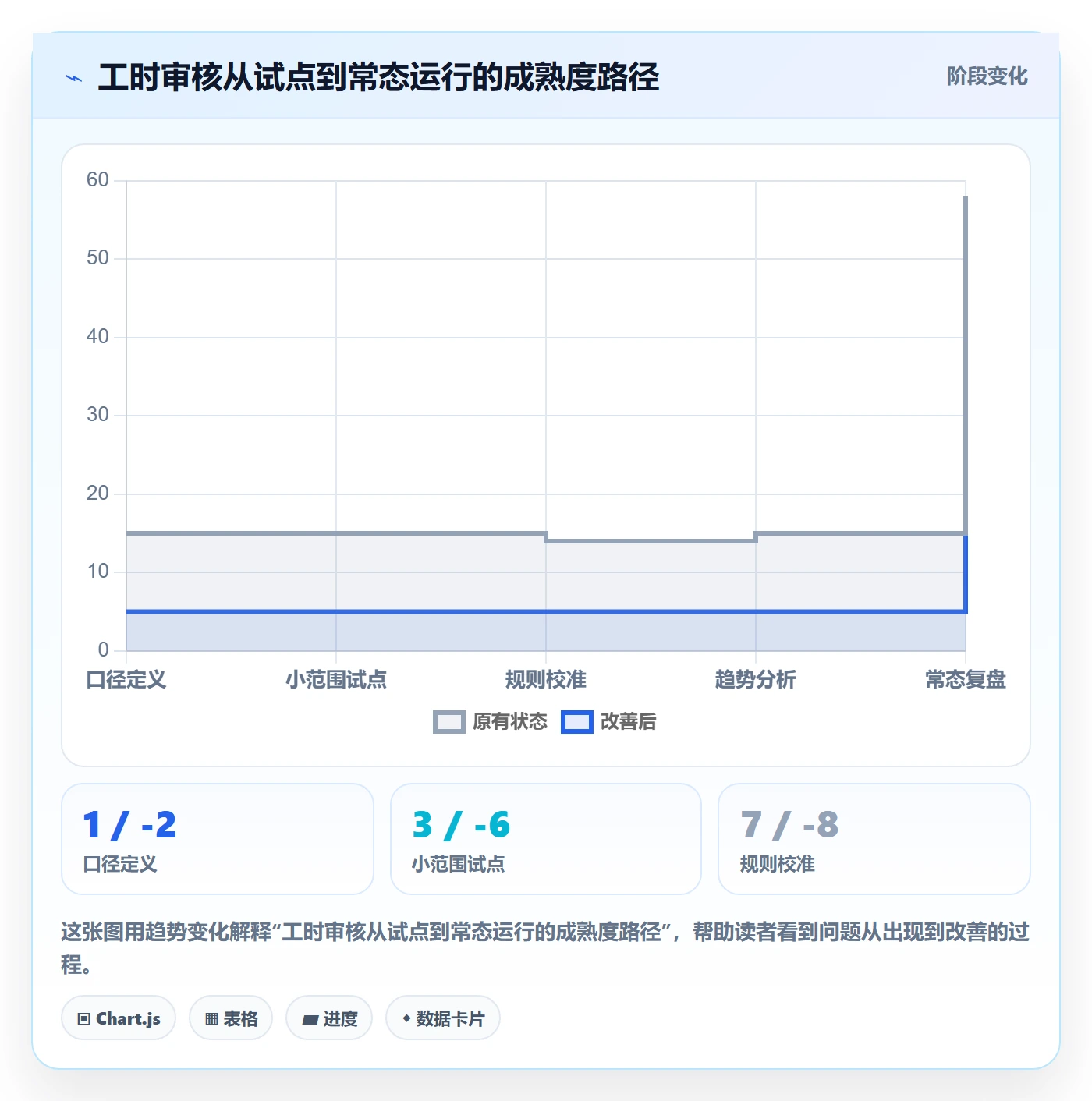 工时审核管理方法大全:研发团队工时管理数据分析落地清单
