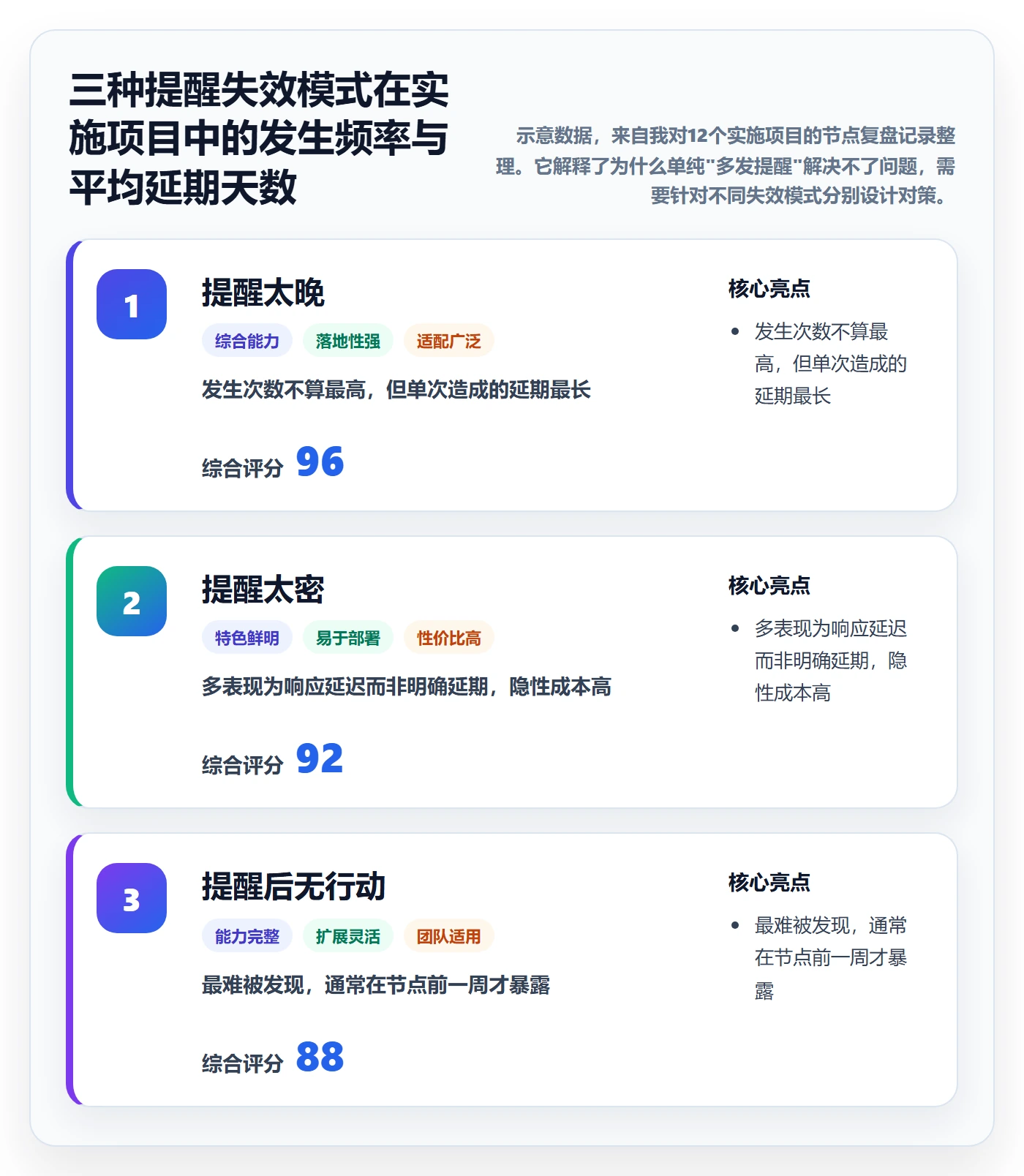 提前提醒管理指南:实施团队如何做好任务提醒,流程优化全流程