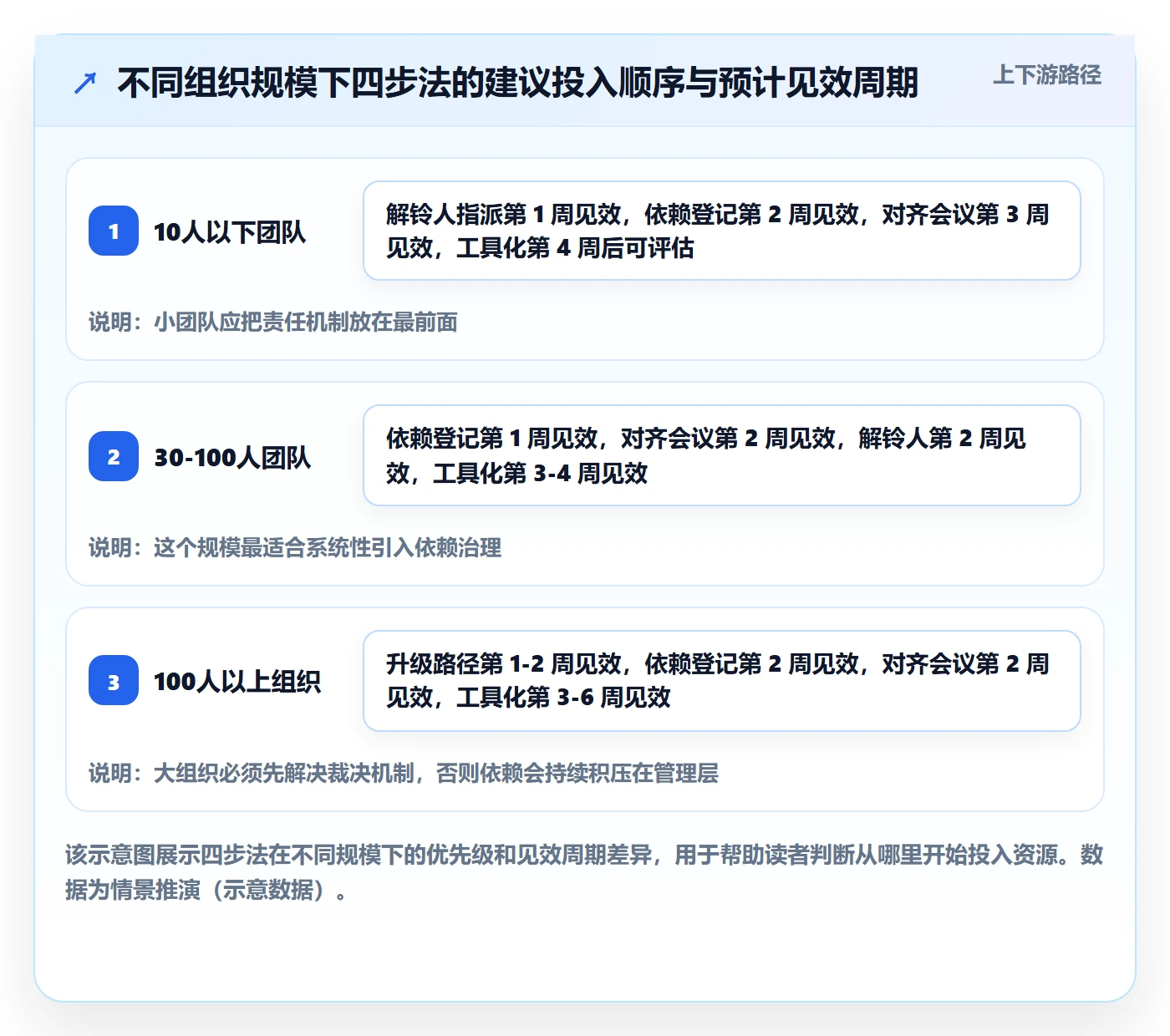 SS落地方案:管理层开展任务依赖的实操方法案例解析