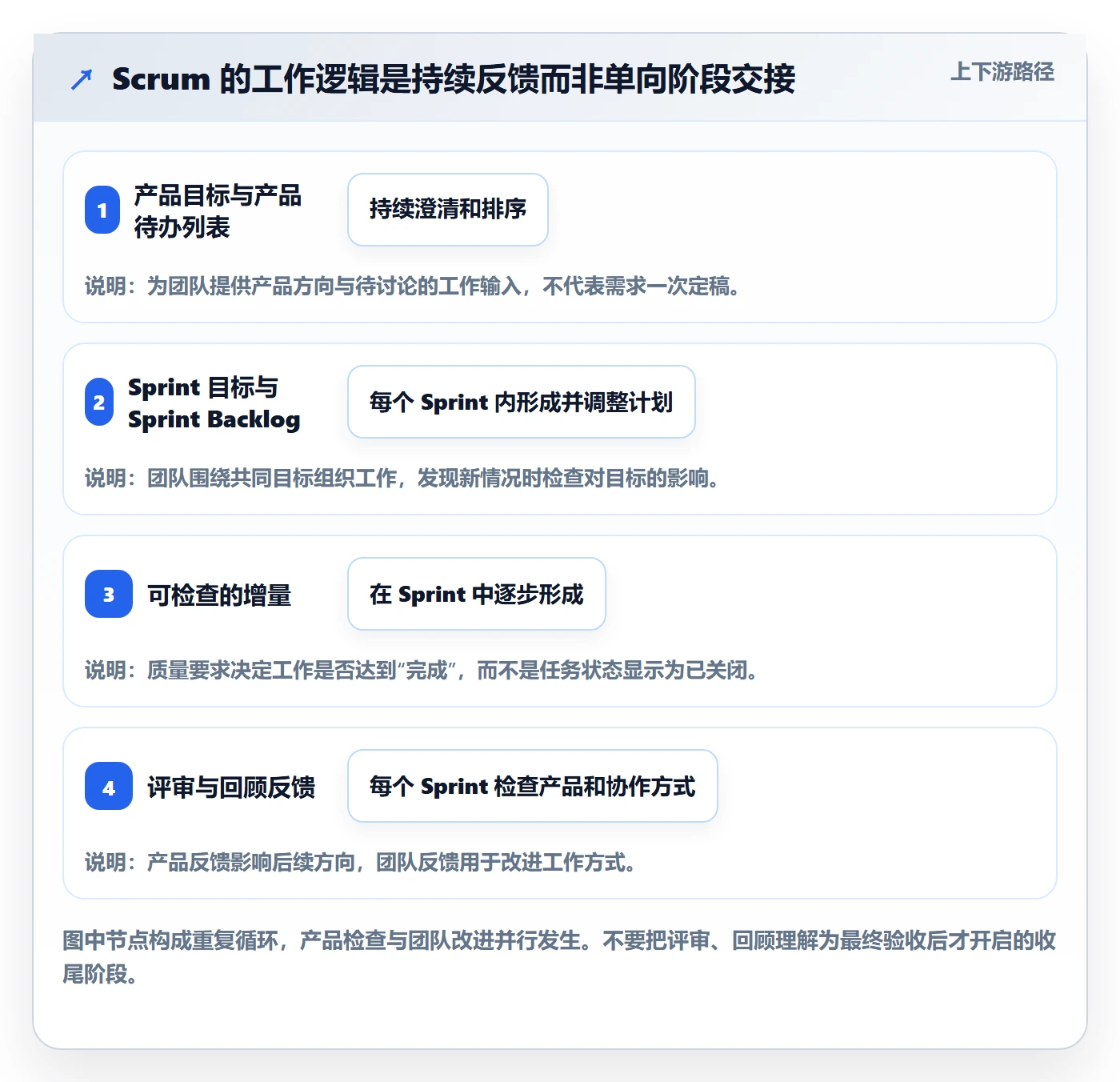 敏捷项目Scrum全流程：项目经理效率提升与一文讲清